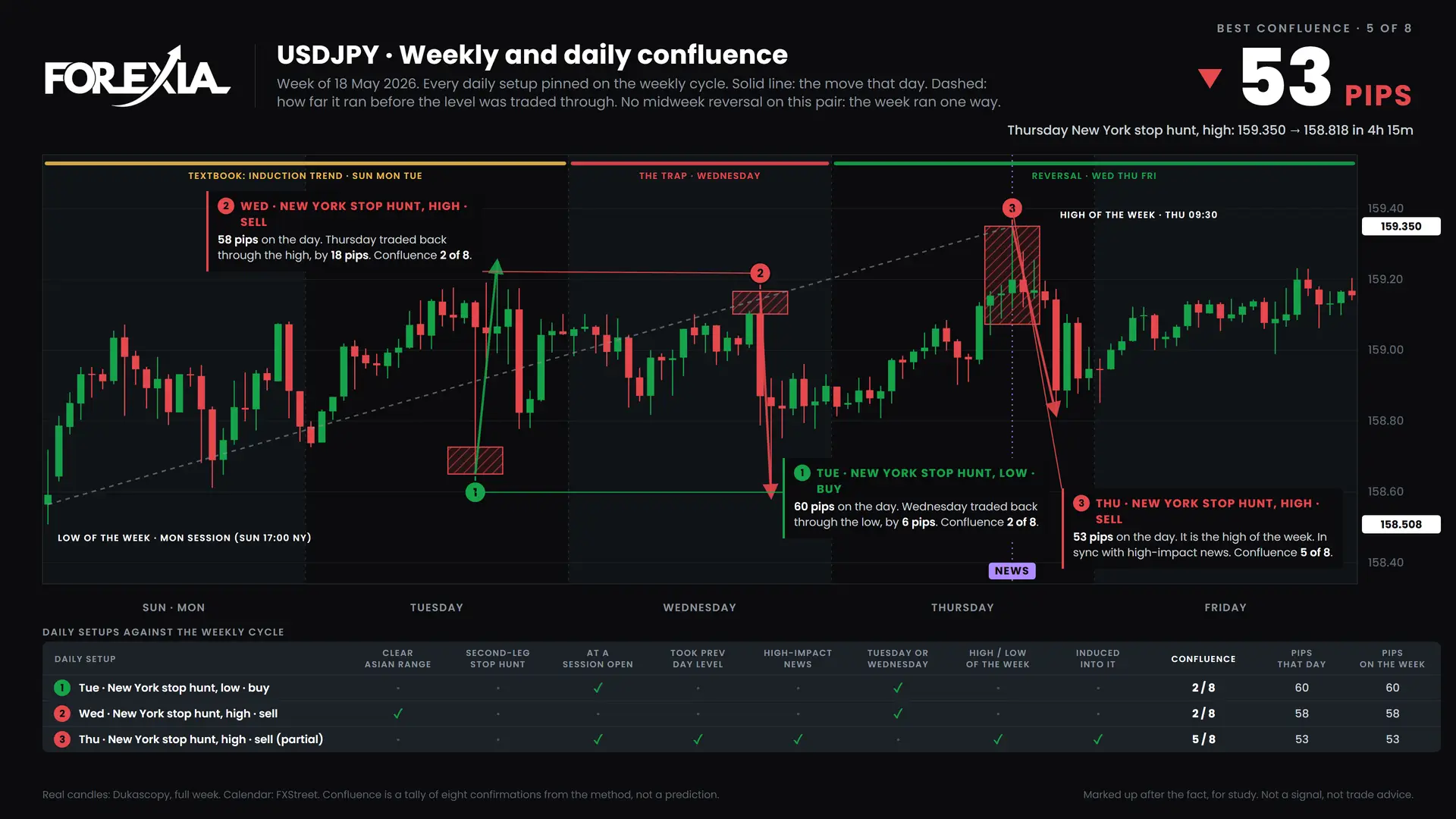 USDJPY confluence chart, week of 18 May 2026: daily setups pinned on the weekly cycle