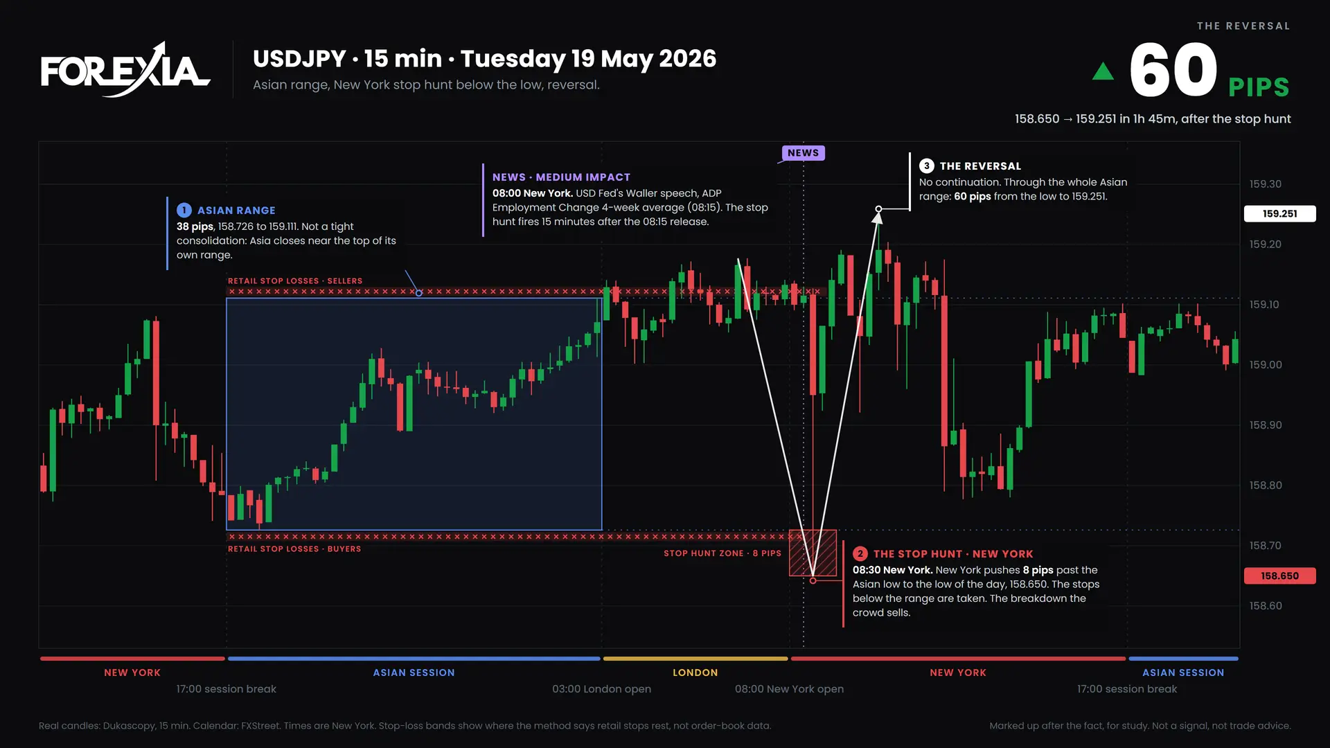 USDJPY New York stop hunt, 19 May 2026: 15-minute chart with the Asian range, stop hunt and retail stop losses