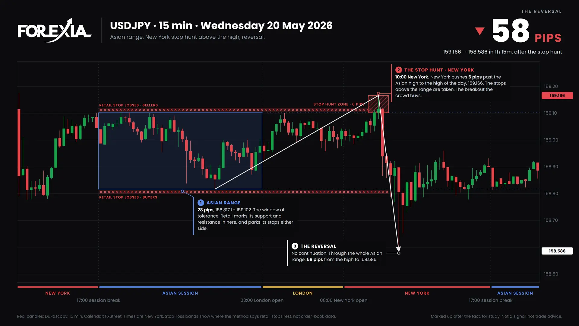 USDJPY New York stop hunt, 20 May 2026: 15-minute chart with the Asian range, stop hunt and retail stop losses