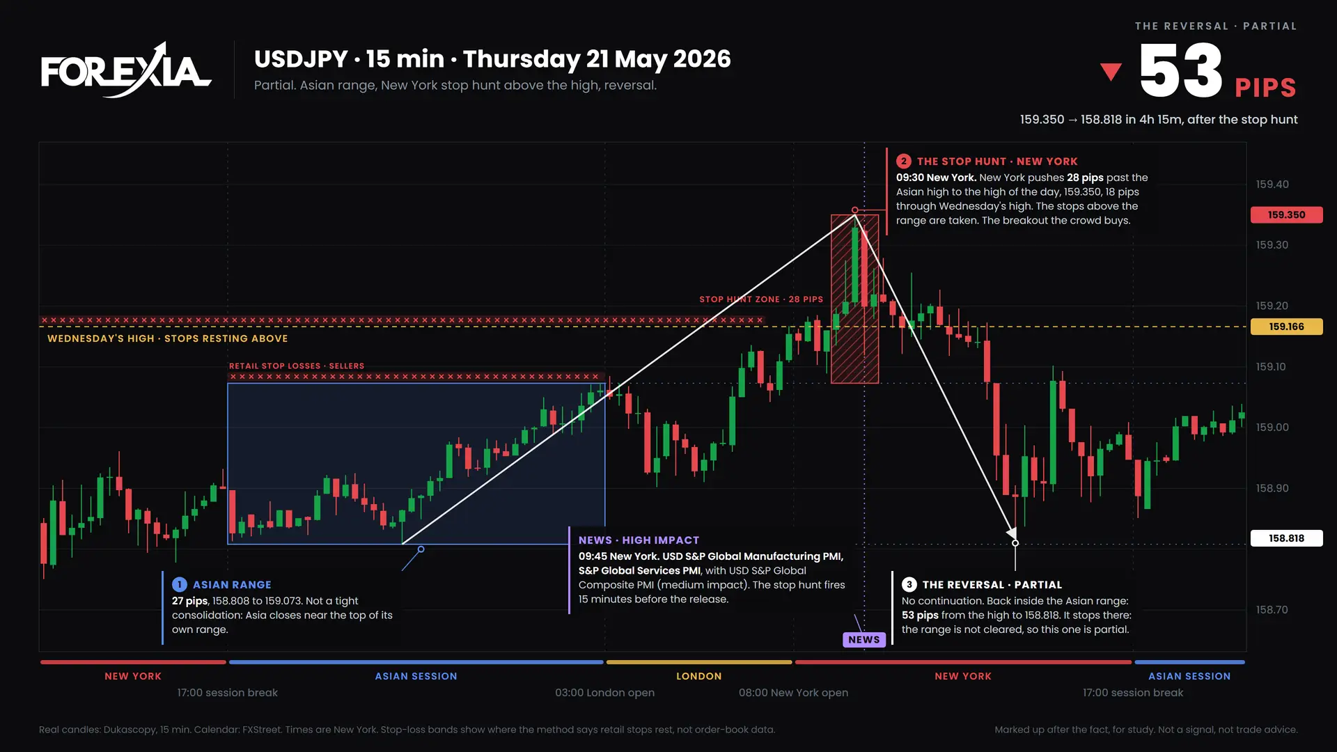 USDJPY New York stop hunt, 21 May 2026: 15-minute chart with the Asian range, stop hunt and retail stop losses