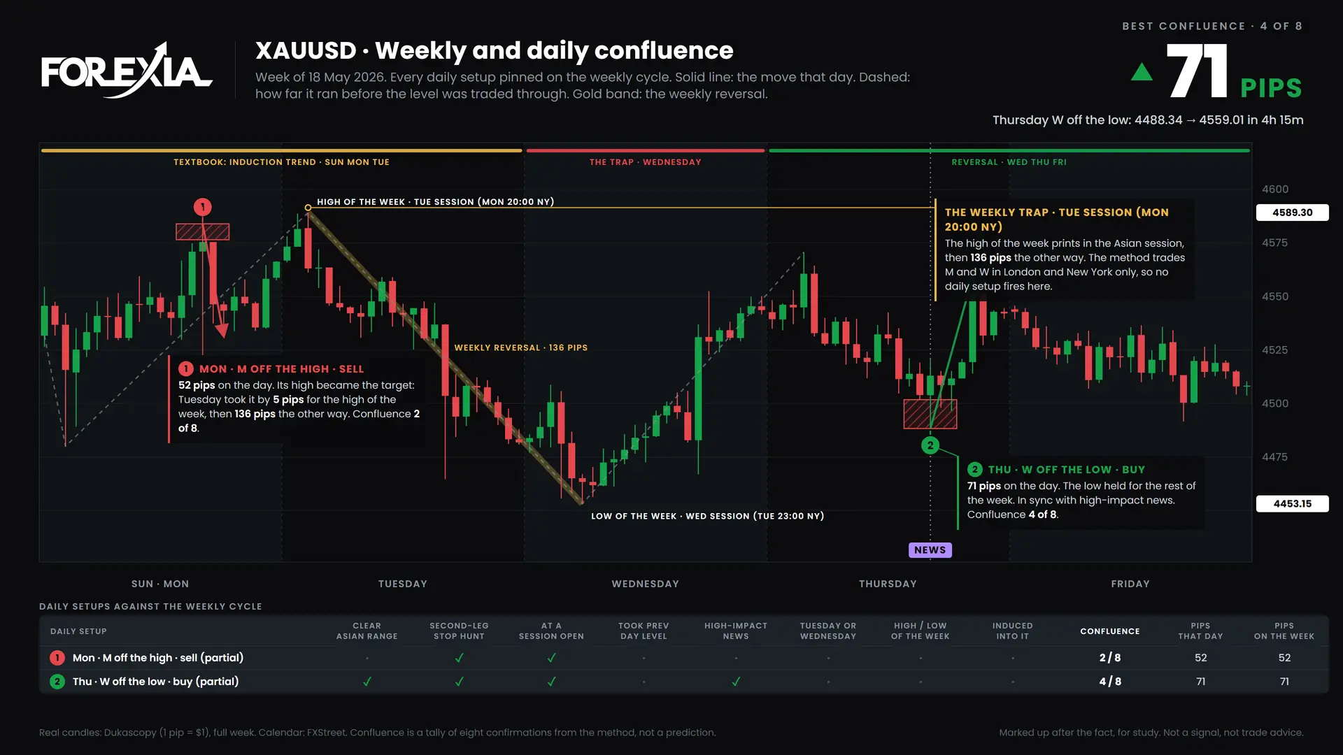 XAUUSD confluence chart, week of 18 May 2026: daily setups pinned on the weekly cycle
