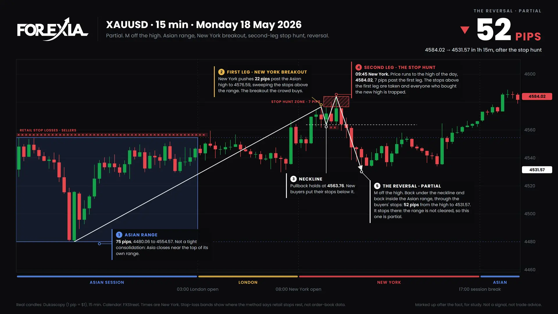 XAUUSD M formation, 18 May 2026: 15-minute chart with the Asian range, stop hunt and retail stop losses