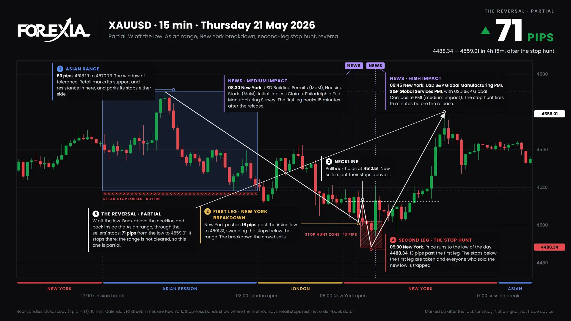 XAUUSD W formation, 21 May 2026: 15-minute chart with the Asian range, stop hunt and retail stop losses