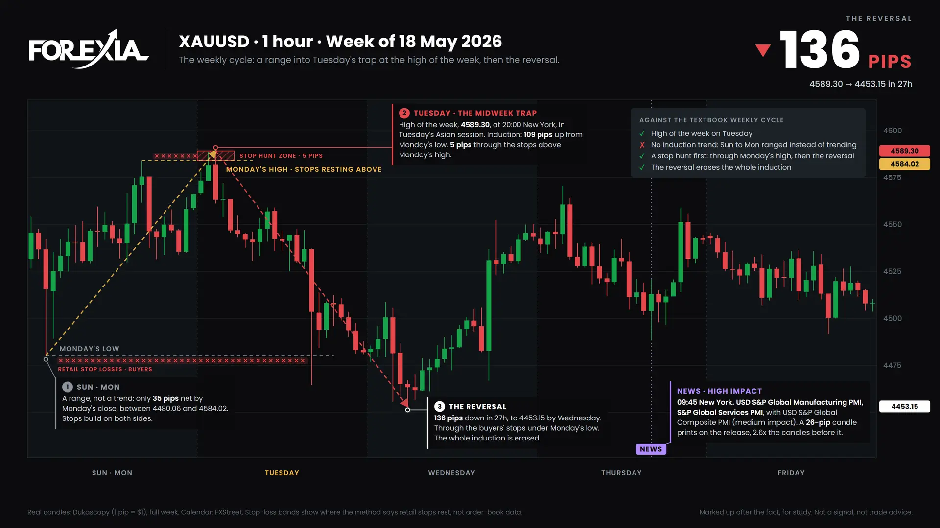 XAUUSD weekly cycle, week of 18 May 2026: induction, the midweek trap and the reversal on the 1-hour chart