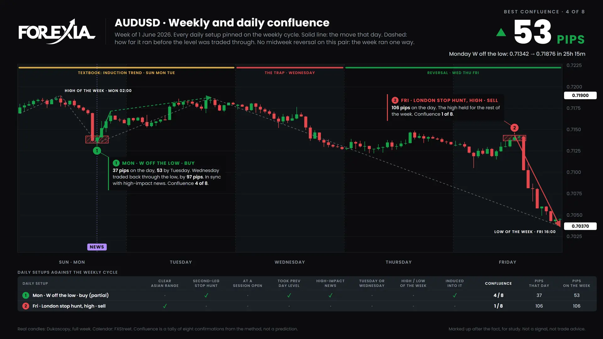 AUDUSD confluence chart, week of 1 June 2026: daily setups pinned on the weekly cycle