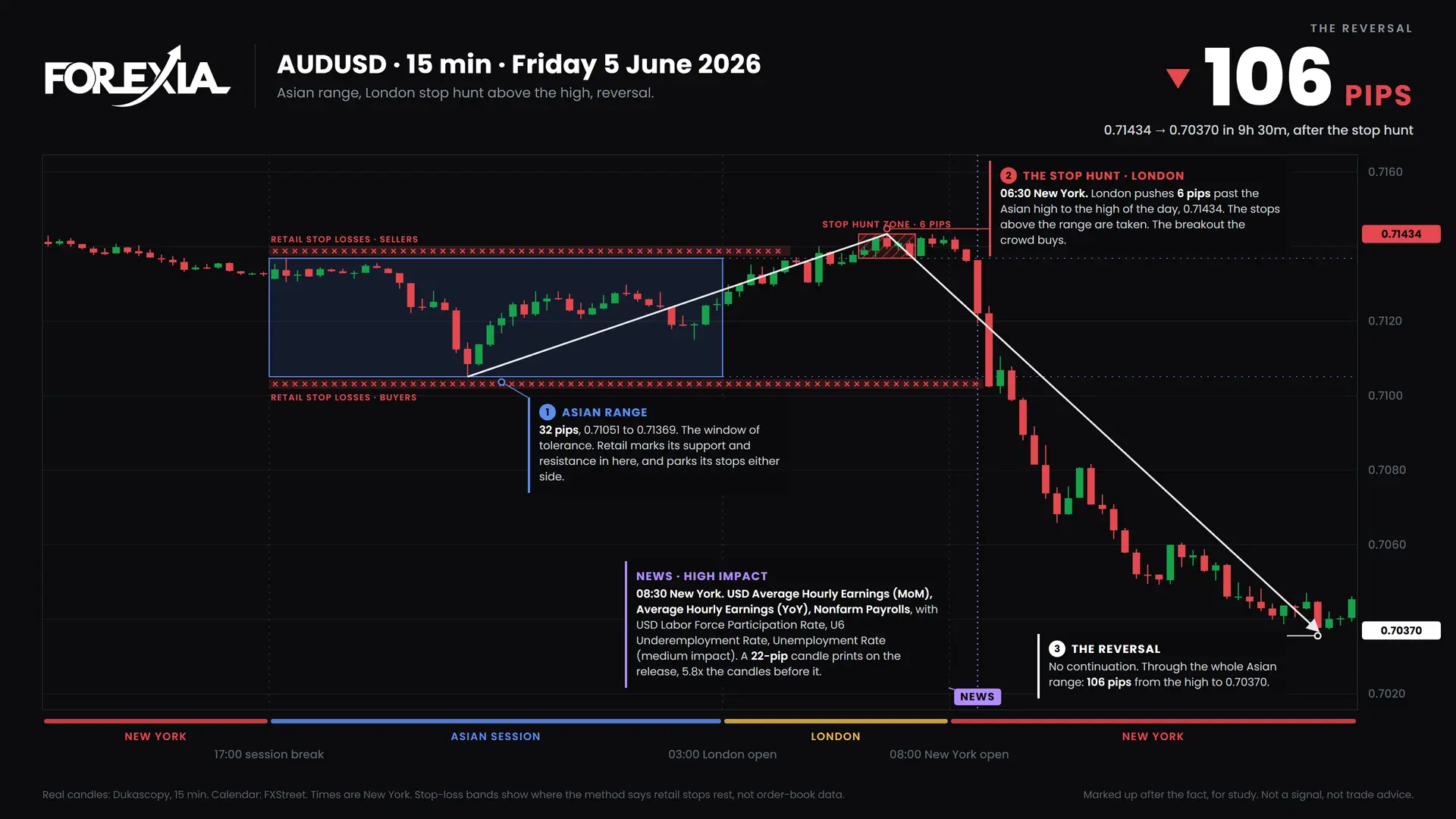 AUDUSD London stop hunt, 5 June 2026: 15-minute chart with the Asian range, stop hunt and retail stop losses