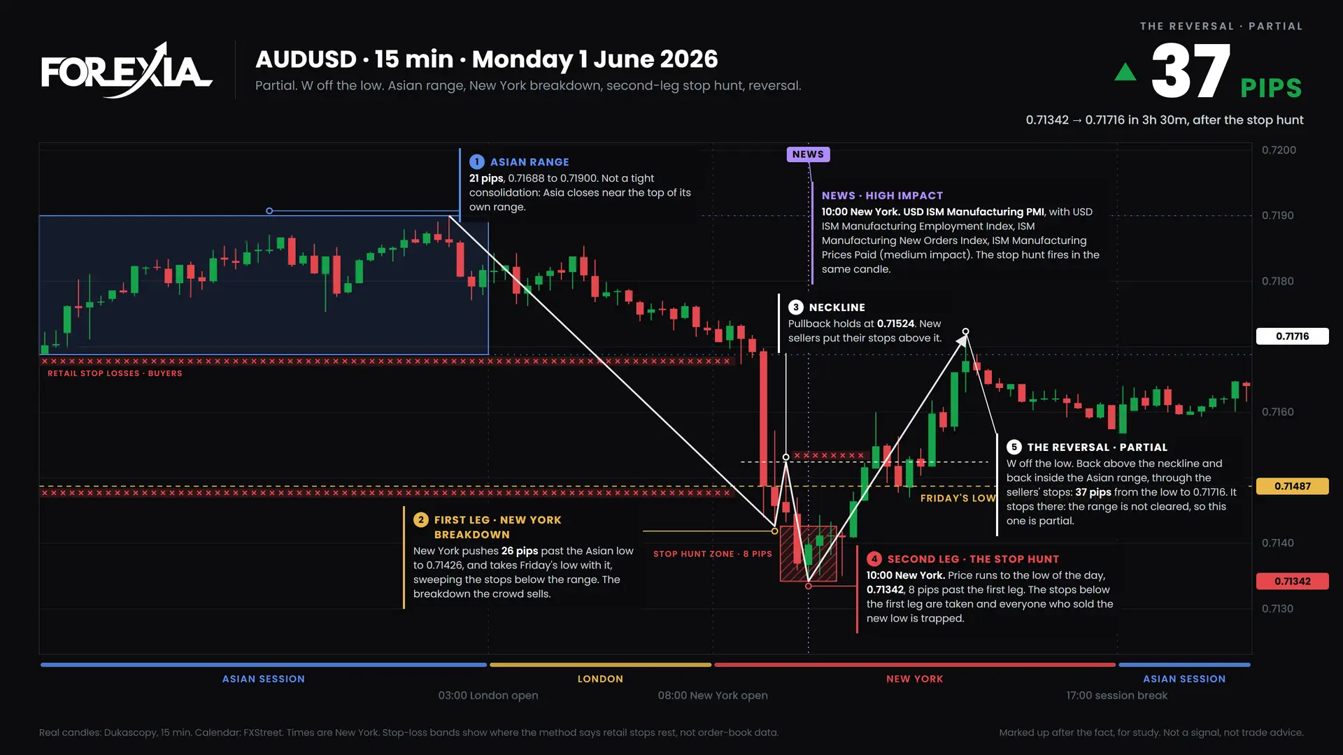 AUDUSD W formation, 1 June 2026: 15-minute chart with the Asian range, stop hunt and retail stop losses