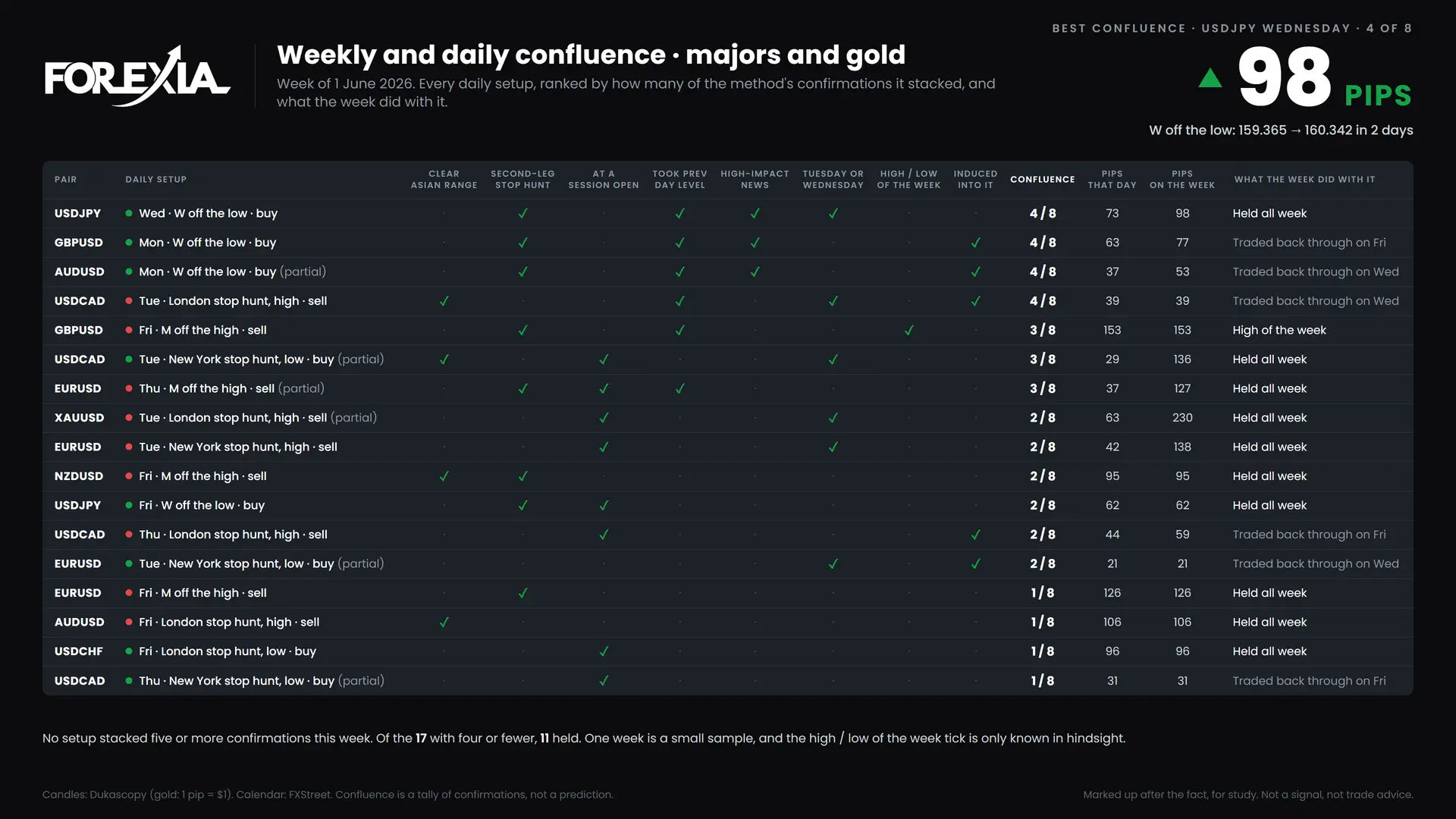 Forex confluence ranking, week of 1 June 2026: every daily setup scored on eight confirmations