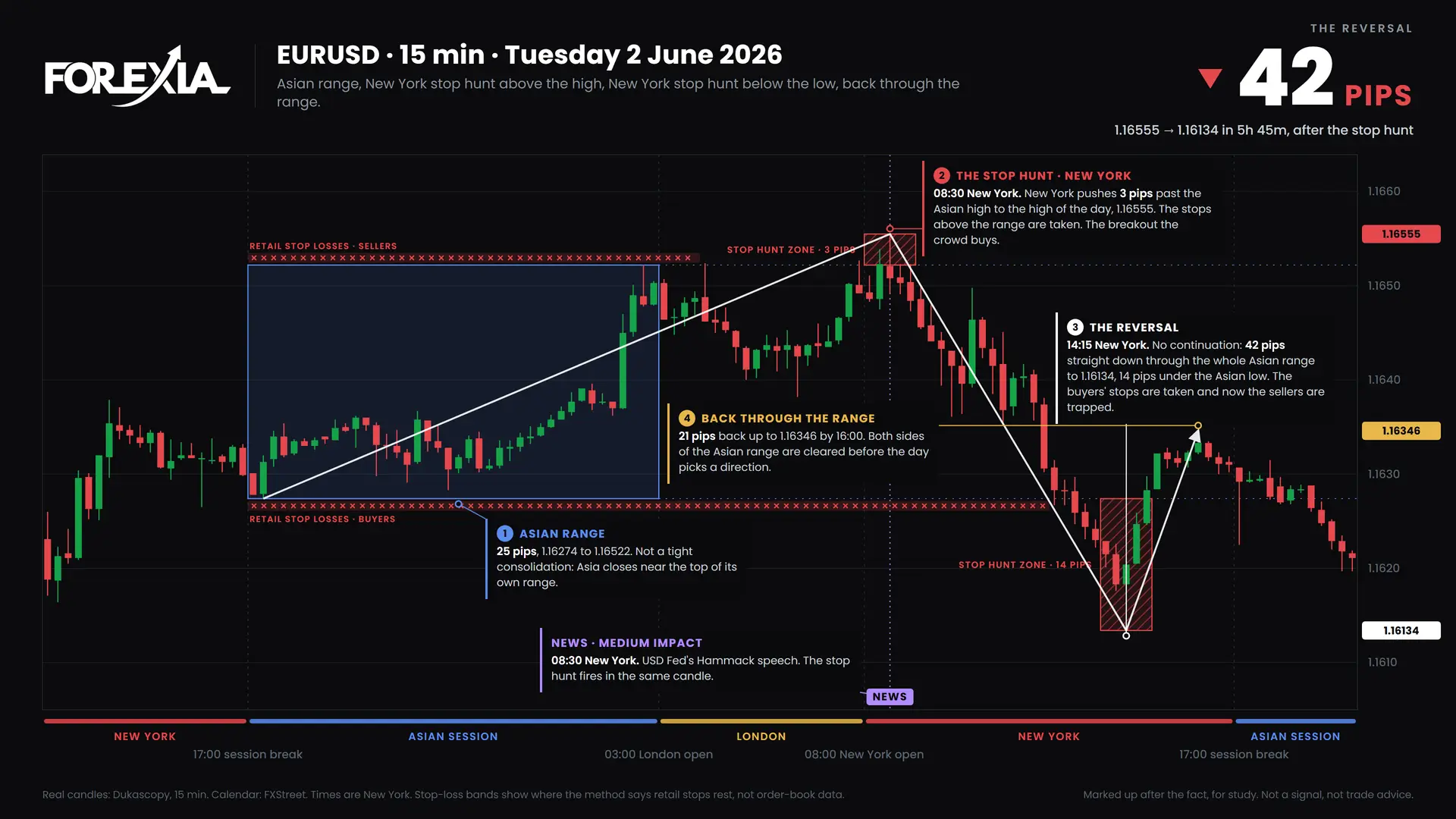 EURUSD Both sides hunted, 2 June 2026: 15-minute chart with the Asian range, stop hunt and retail stop losses