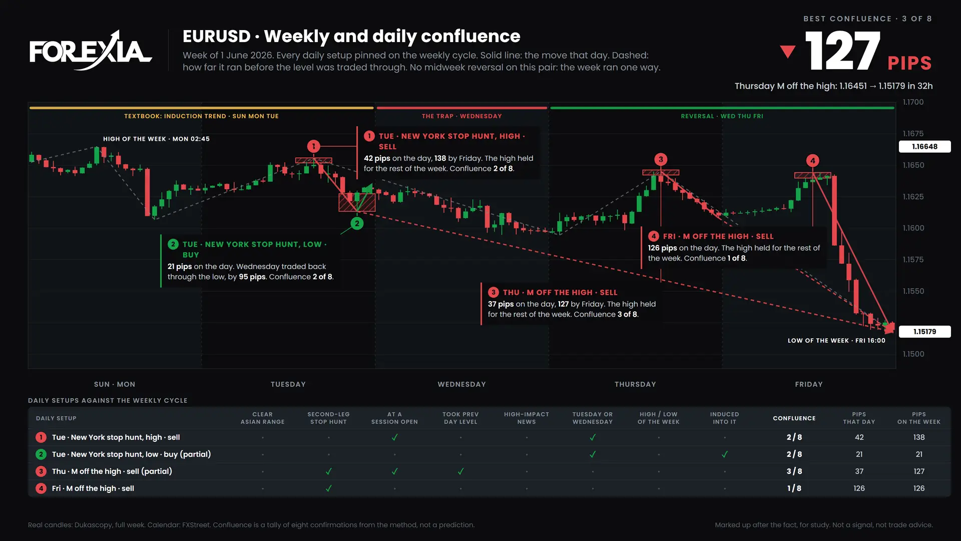 EURUSD confluence chart, week of 1 June 2026: daily setups pinned on the weekly cycle
