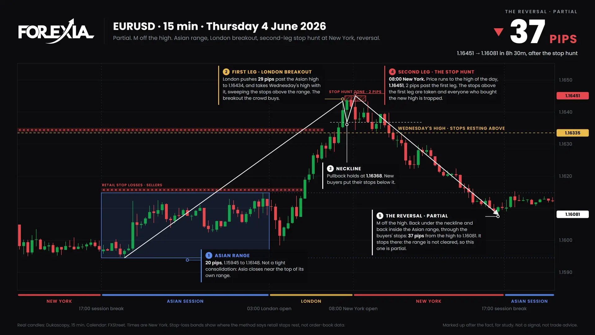 EURUSD M formation, 4 June 2026: 15-minute chart with the Asian range, stop hunt and retail stop losses