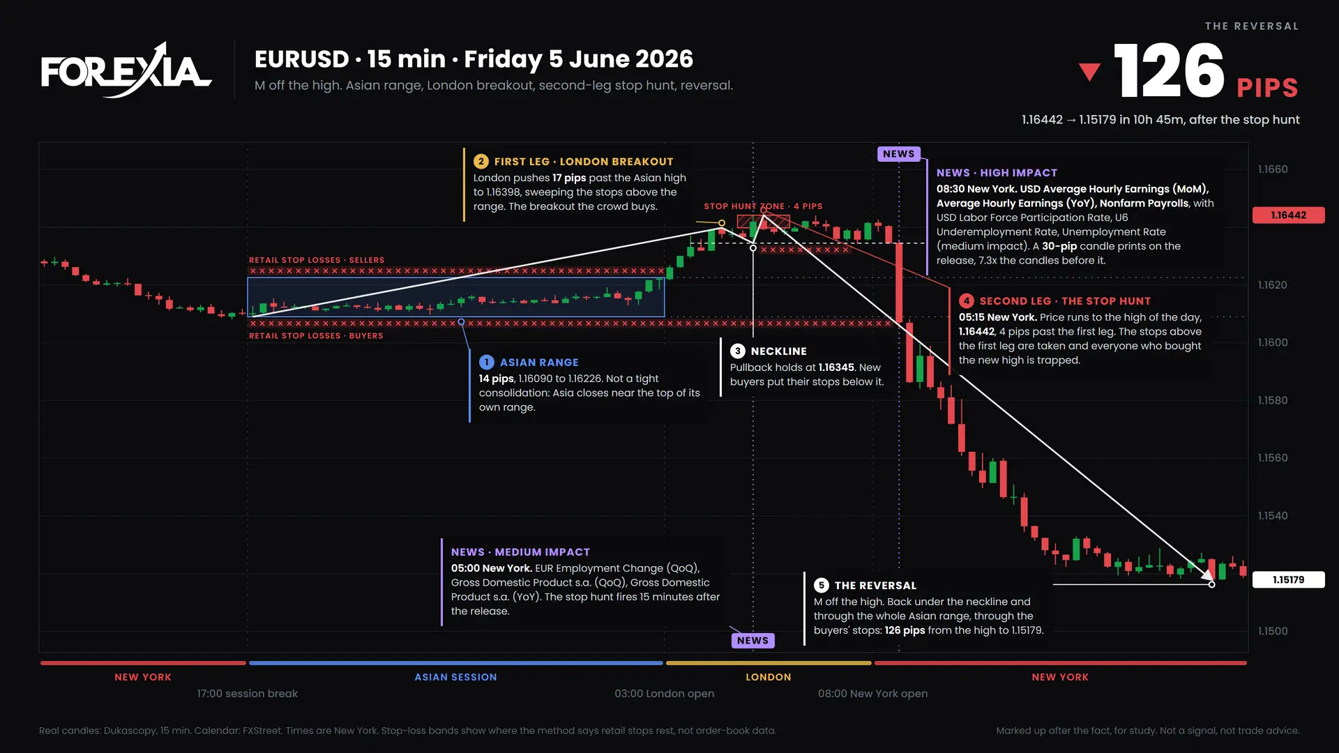 NFP stop hunt: EURUSD M formation, 5 June 2026: chart with the Asian range and retail stop losses