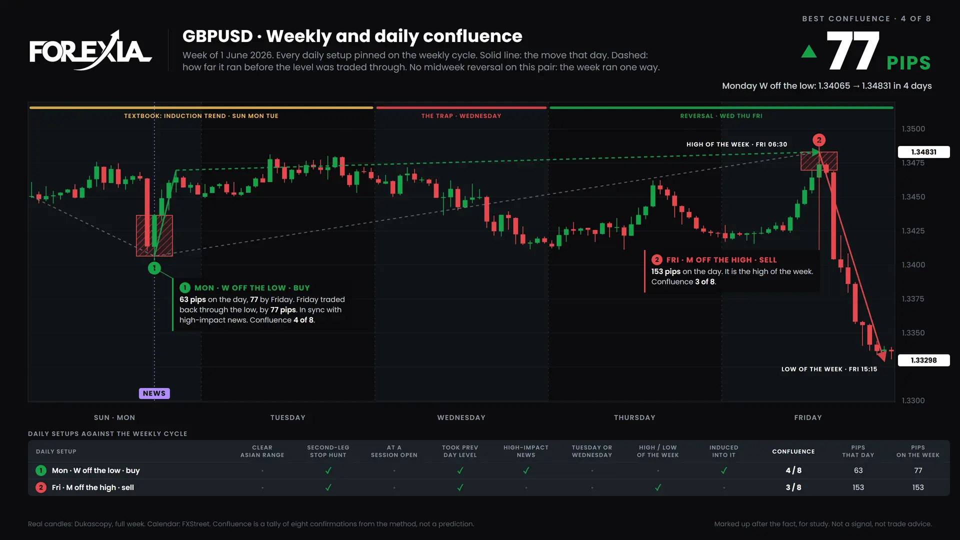 GBPUSD confluence chart, week of 1 June 2026: daily setups pinned on the weekly cycle
