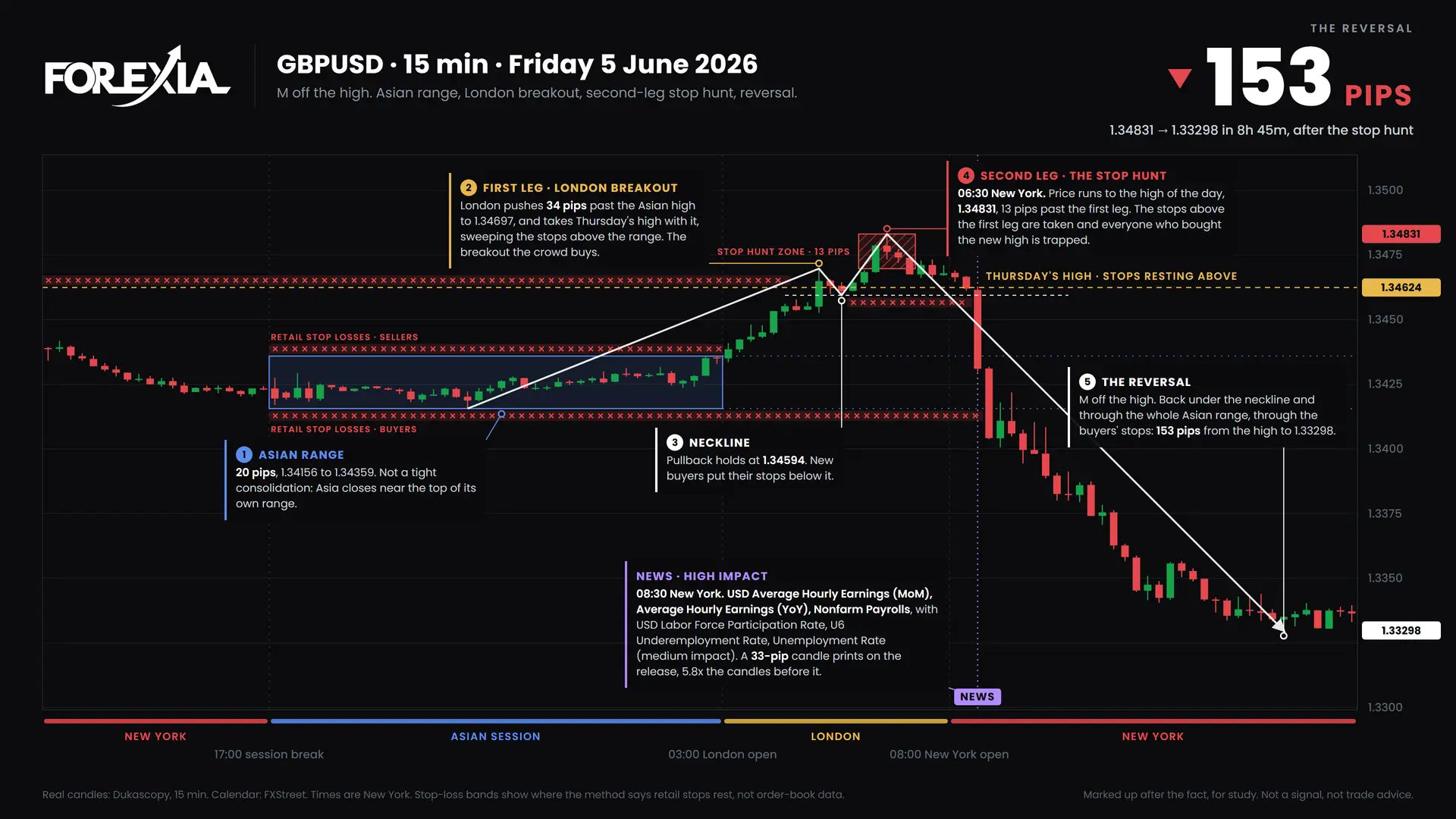 GBPUSD M formation, 5 June 2026: 15-minute chart with the Asian range, stop hunt and retail stop losses