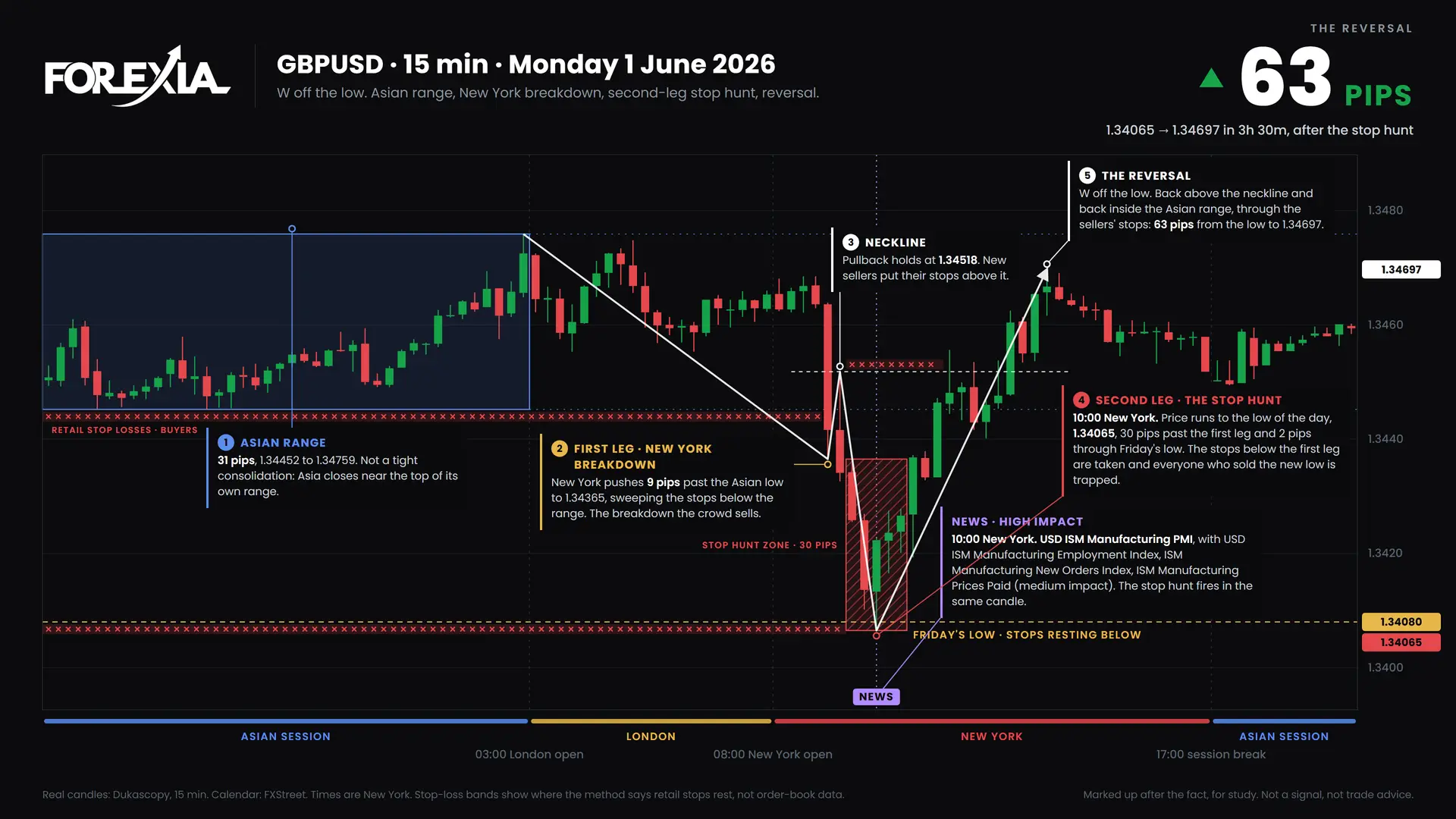 GBPUSD W formation, 1 June 2026: 15-minute chart with the Asian range, stop hunt and retail stop losses