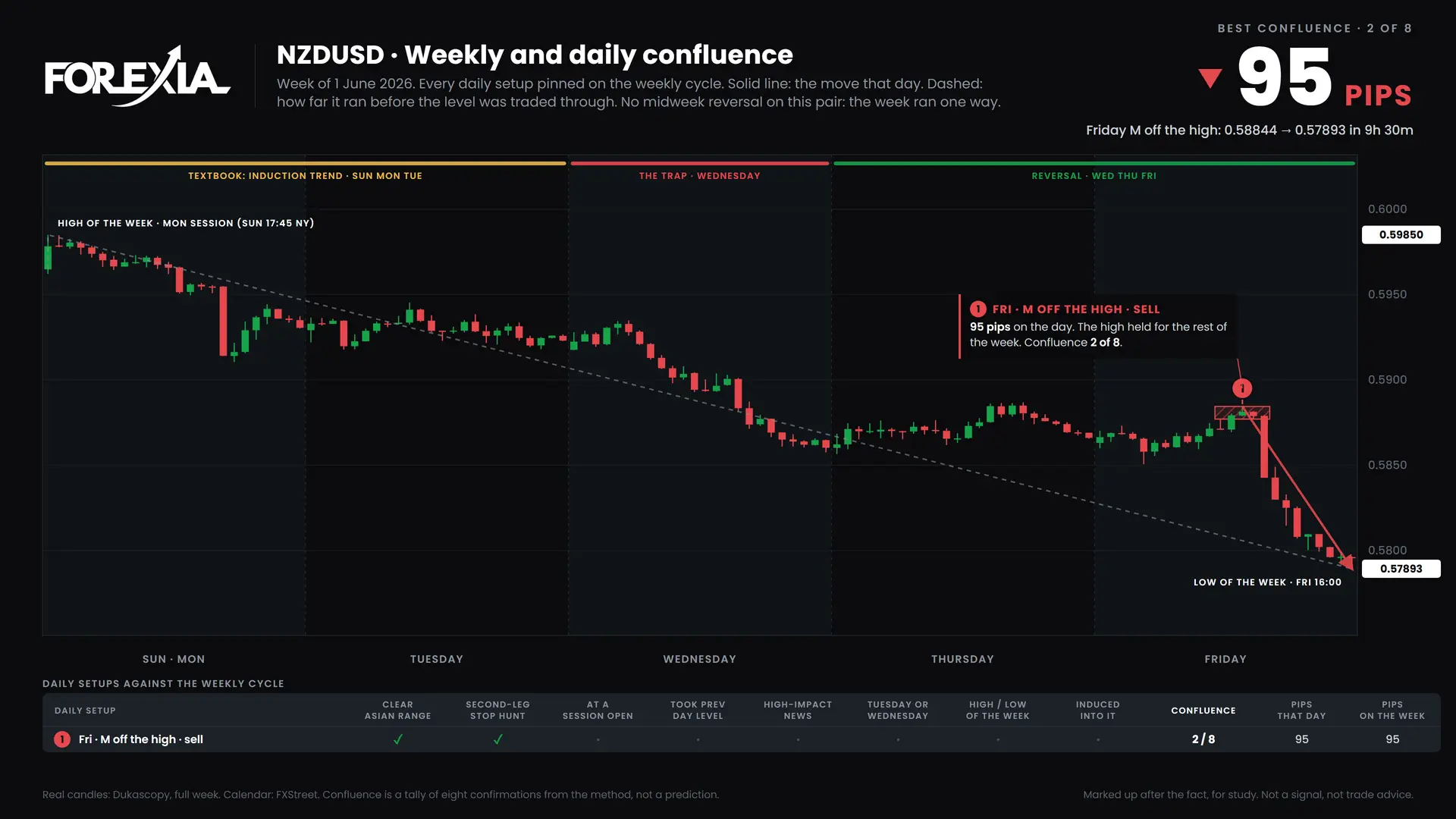 NZDUSD confluence chart, week of 1 June 2026: daily setups pinned on the weekly cycle