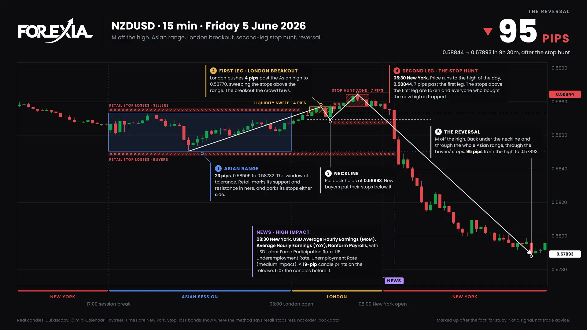 NZDUSD M formation, 5 June 2026: 15-minute chart with the Asian range, stop hunt and retail stop losses