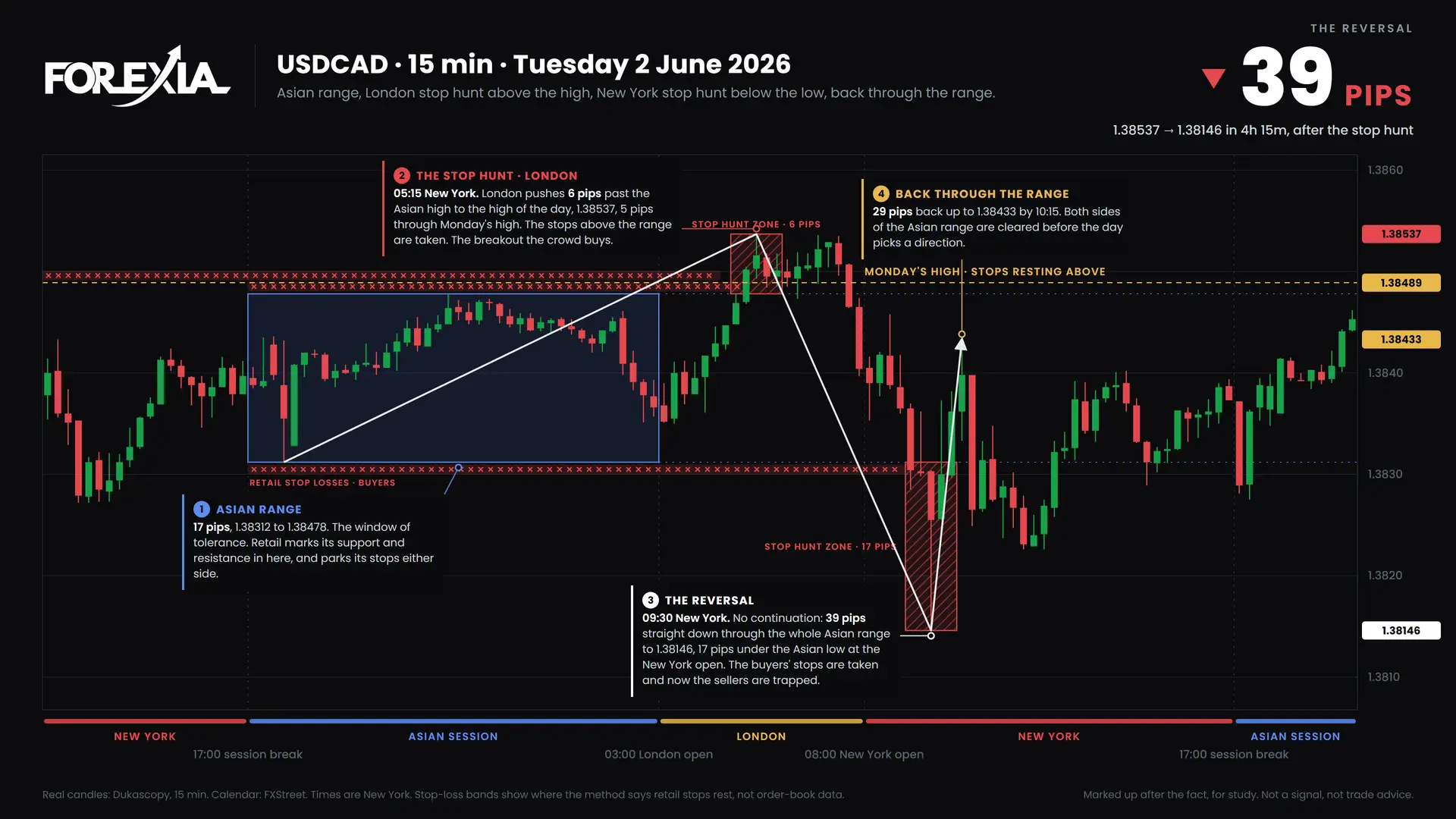 USDCAD Both sides hunted, 2 June 2026: 15-minute chart with the Asian range, stop hunt and retail stop losses