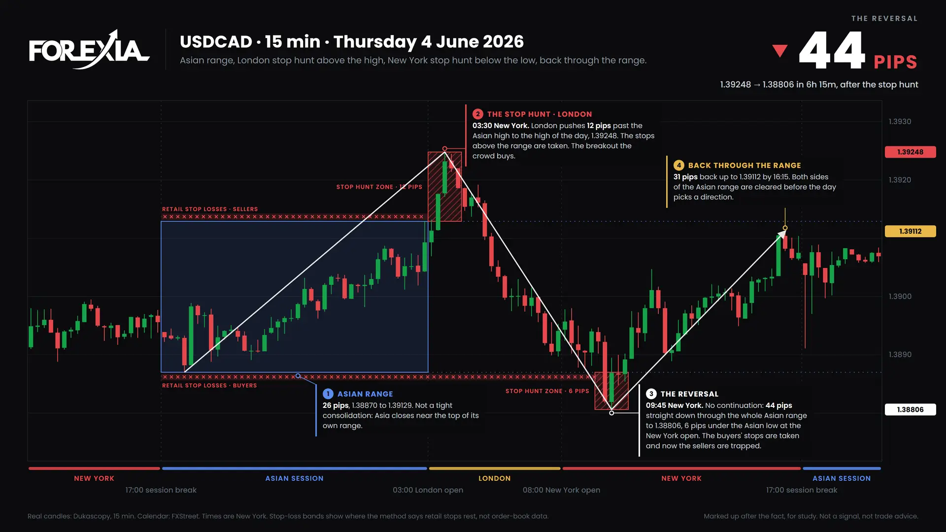 USDCAD Both sides hunted, 4 June 2026: 15-minute chart with the Asian range, stop hunt and retail stop losses