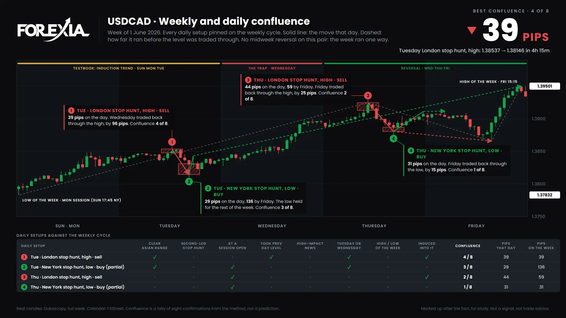 USDCAD confluence chart, week of 1 June 2026: daily setups pinned on the weekly cycle
