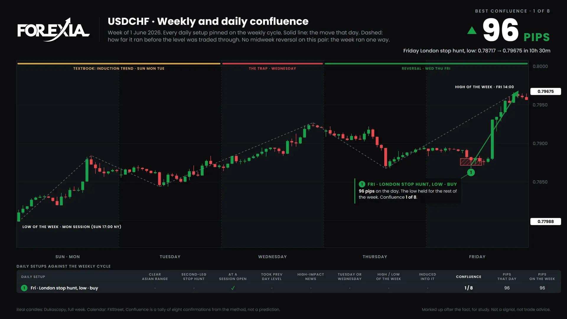 USDCHF confluence chart, week of 1 June 2026: daily setups pinned on the weekly cycle