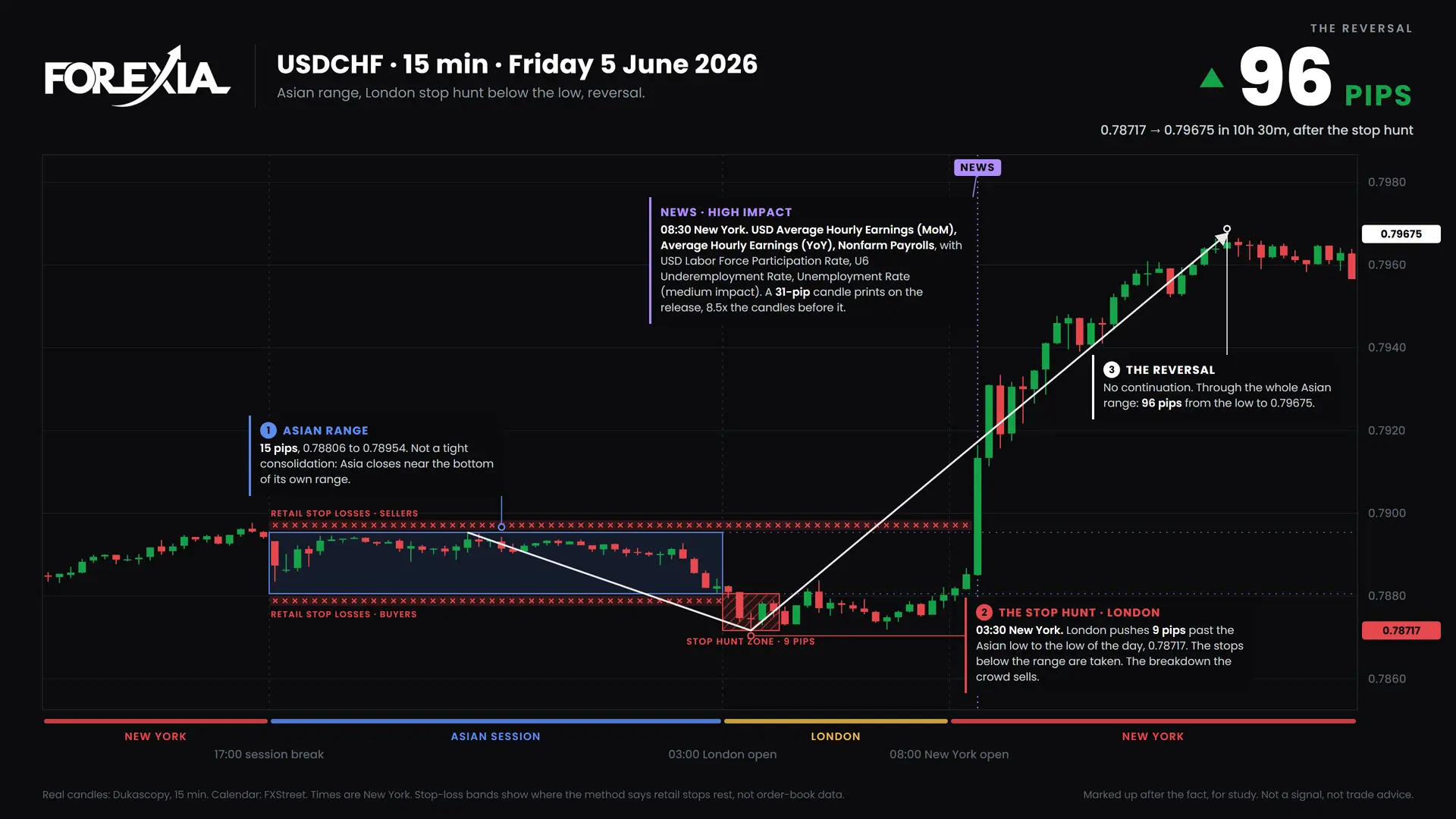 USDCHF London stop hunt, 5 June 2026: 15-minute chart with the Asian range, stop hunt and retail stop losses