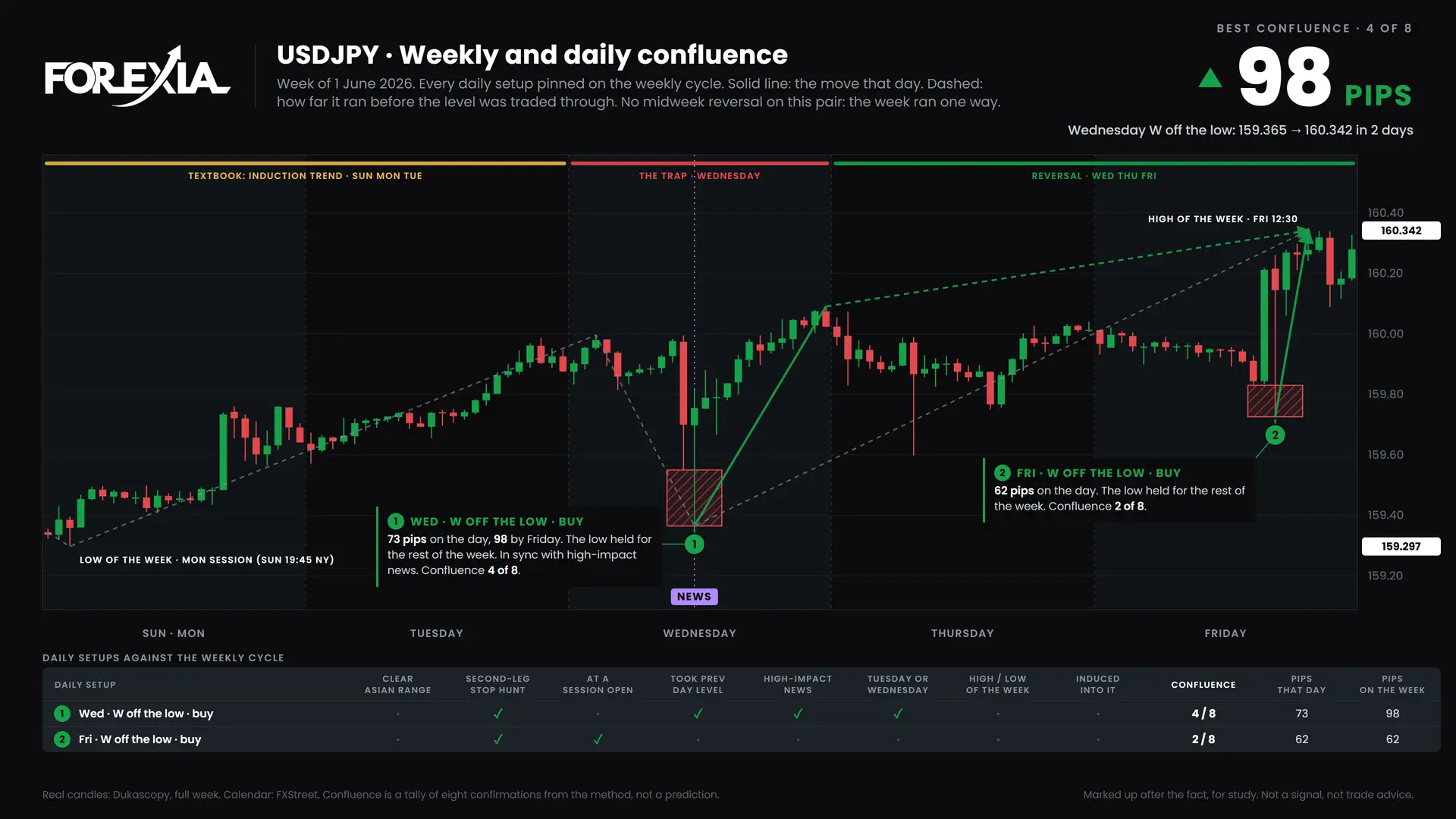 USDJPY confluence chart, week of 1 June 2026: daily setups pinned on the weekly cycle
