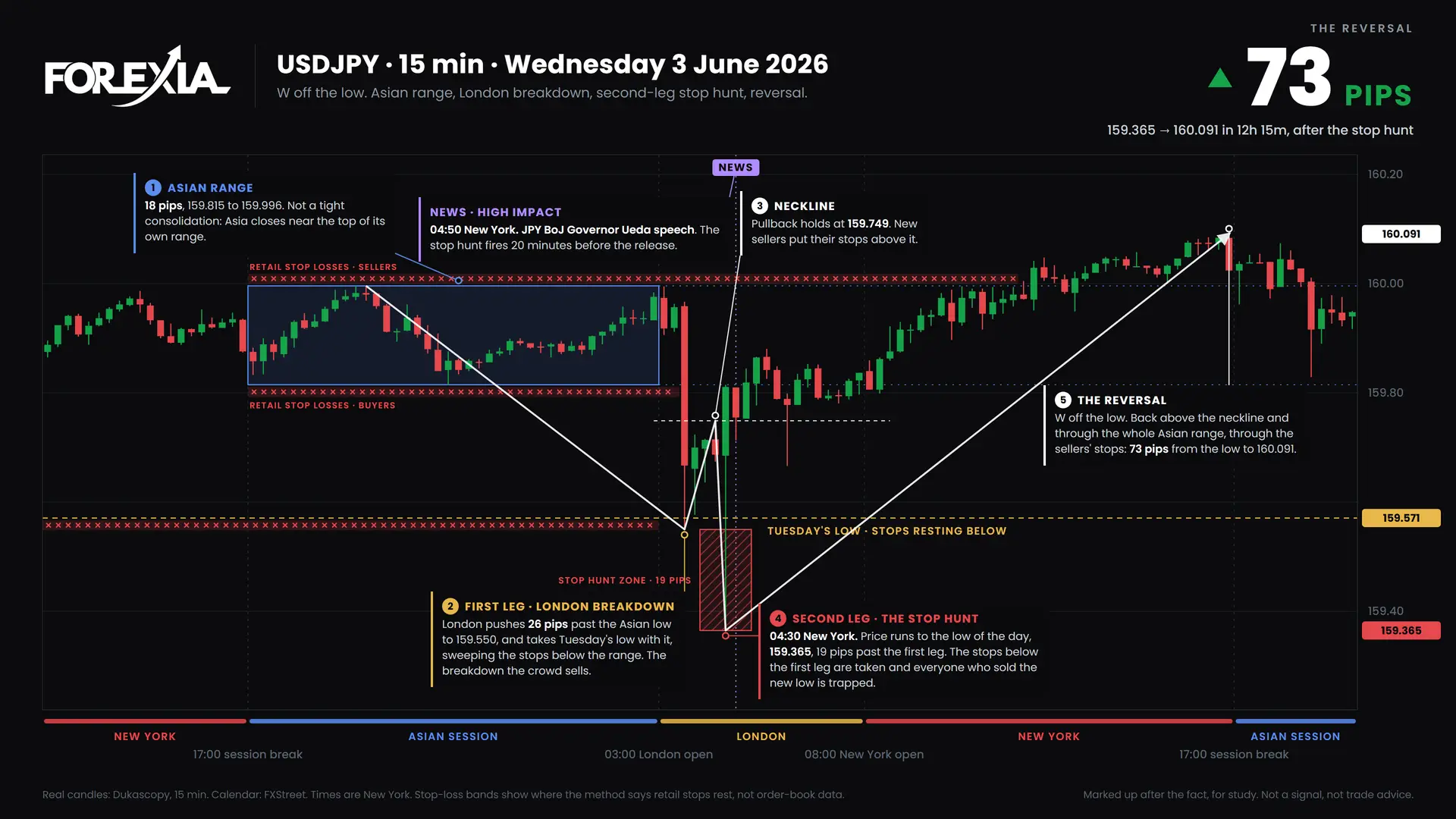 USDJPY W formation, 3 June 2026: 15-minute chart with the Asian range, stop hunt and retail stop losses
