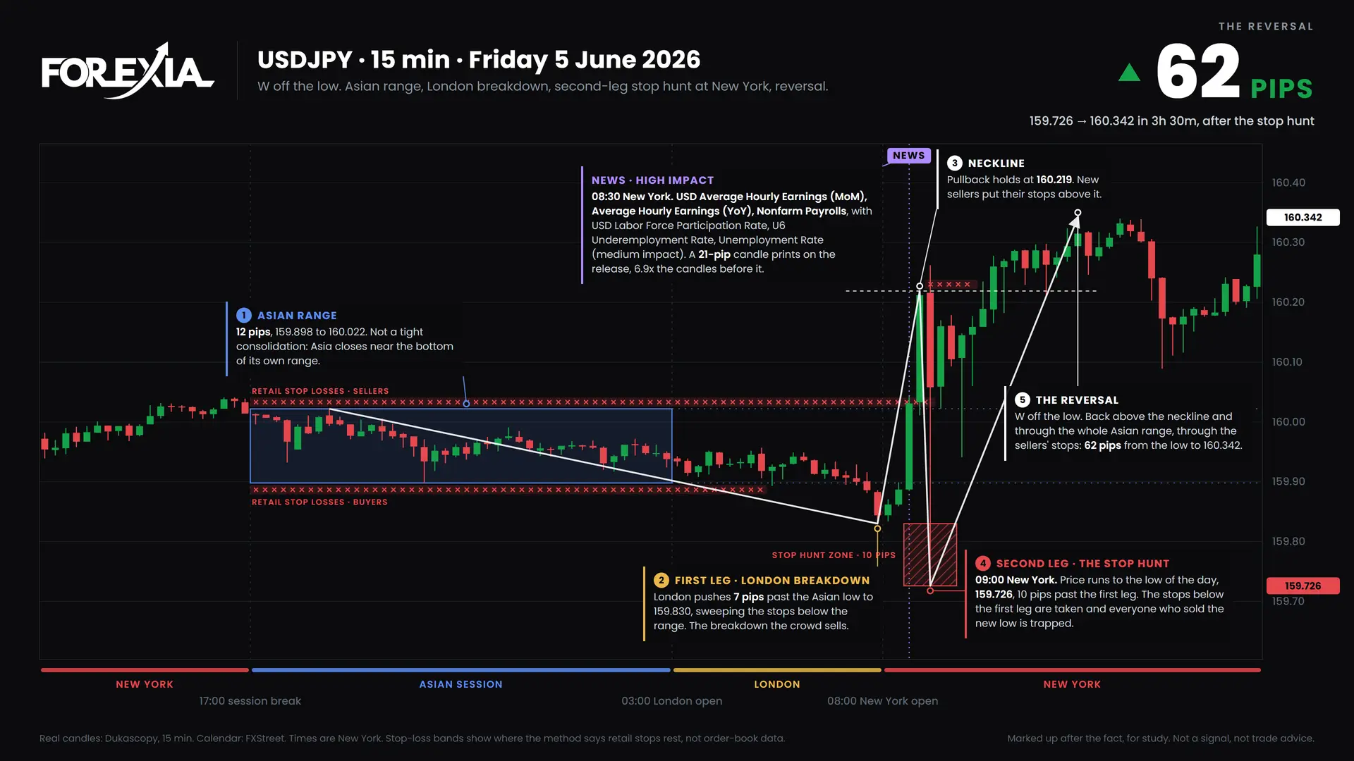 USDJPY W formation, 5 June 2026: 15-minute chart with the Asian range, stop hunt and retail stop losses