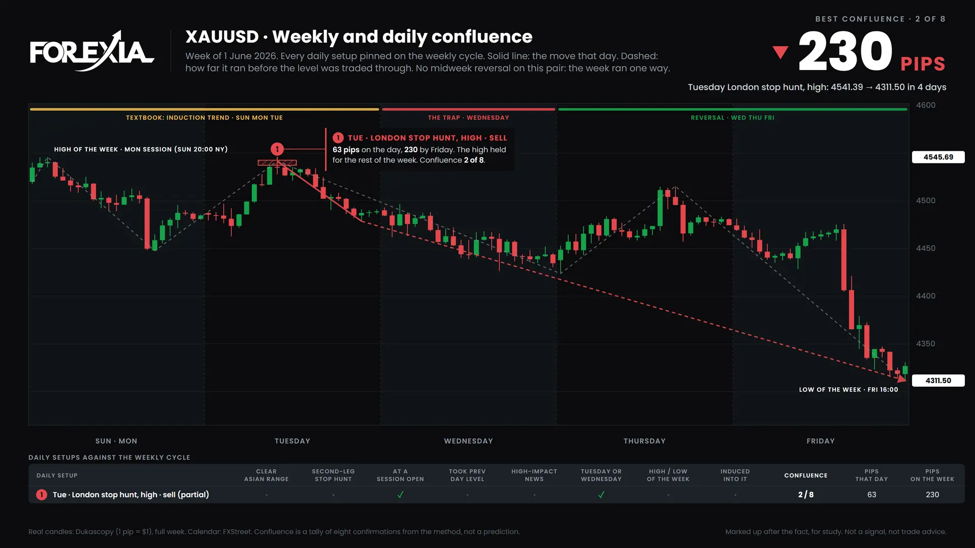 XAUUSD confluence chart, week of 1 June 2026: daily setups pinned on the weekly cycle
