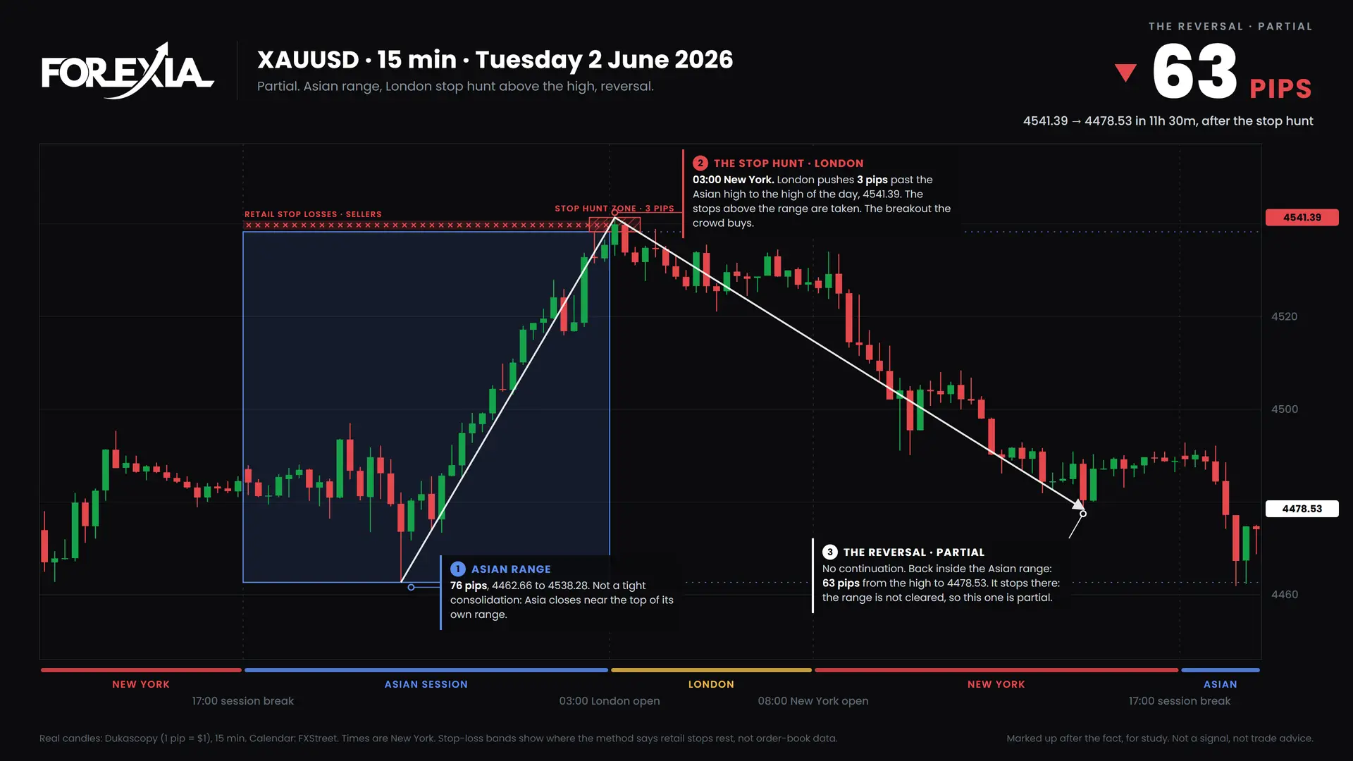 XAUUSD London stop hunt, 2 June 2026: 15-minute chart with the Asian range, stop hunt and retail stop losses