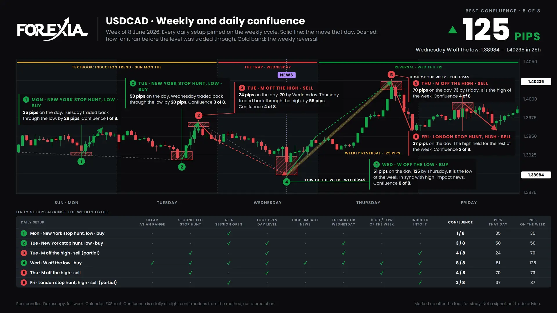 USDCAD confluence chart, week of 8 June 2026: daily setups pinned on the weekly cycle