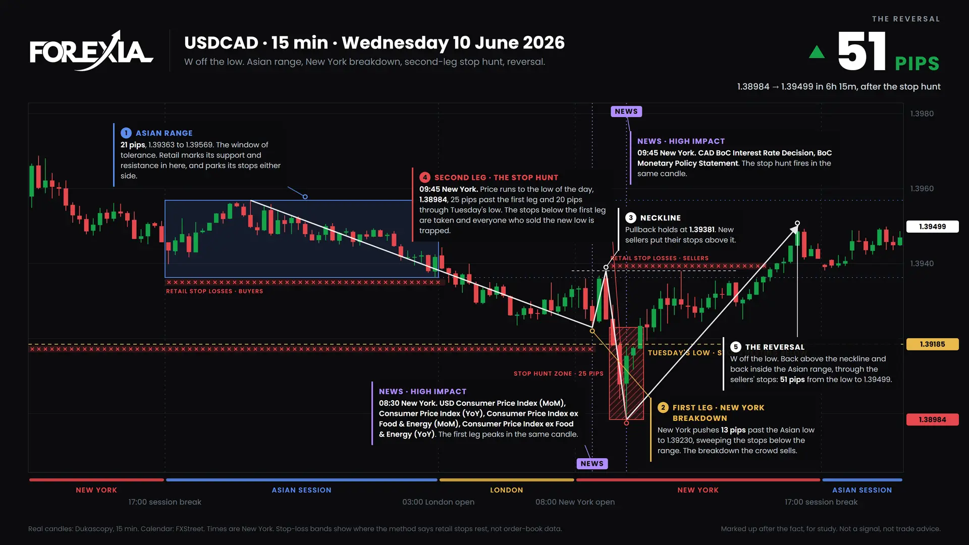 USDCAD W formation, 10 June 2026: 15-minute chart with the Asian range, stop hunt and retail stop losses