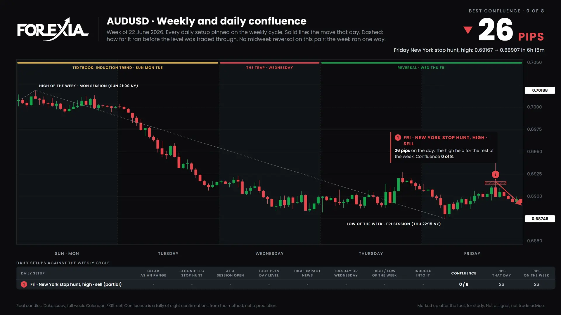 AUDUSD confluence chart, week of 22 June 2026: daily setups pinned on the weekly cycle