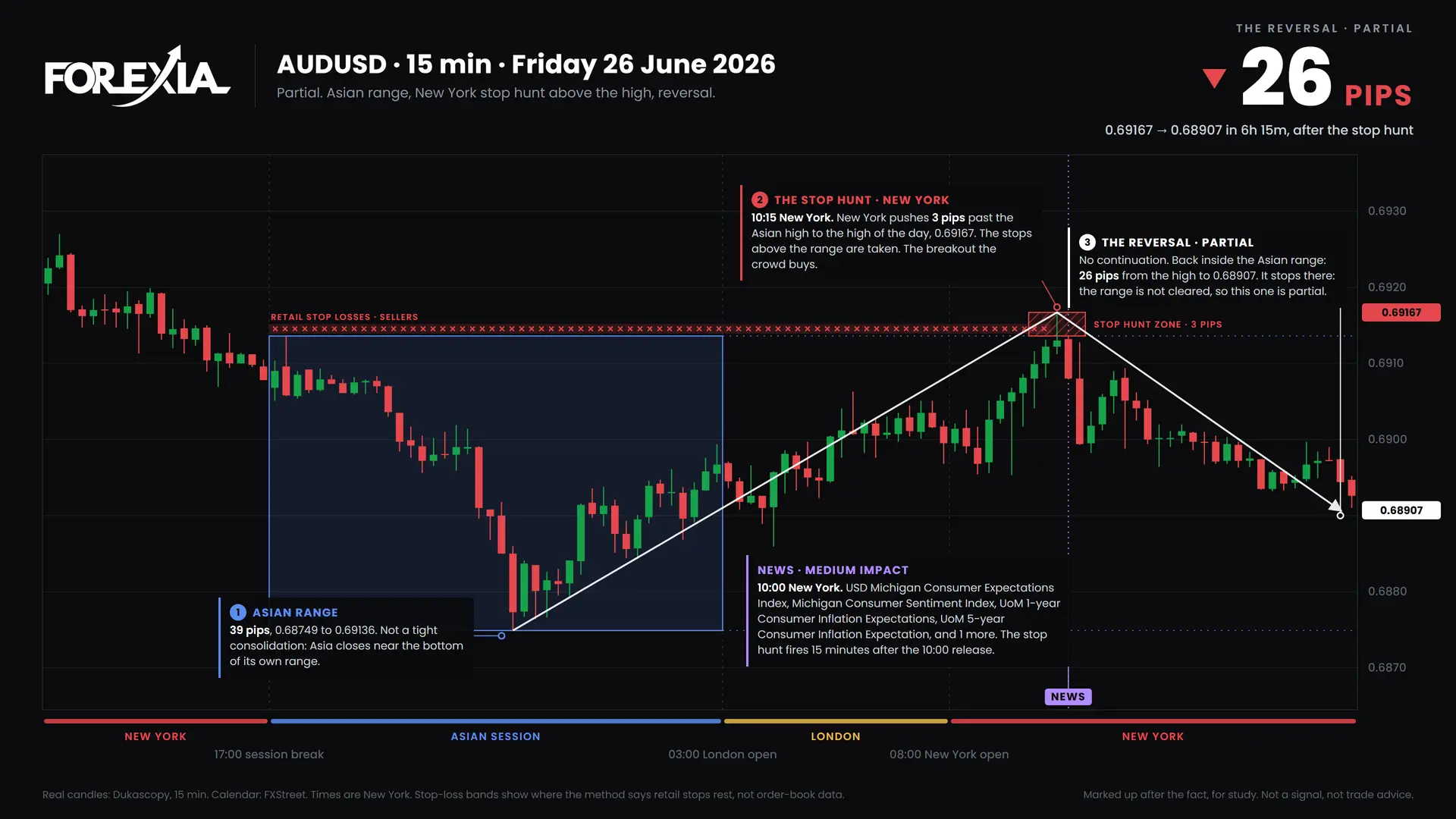 AUDUSD New York stop hunt, 26 June 2026: 15-minute chart with the Asian range, stop hunt and retail stop losses