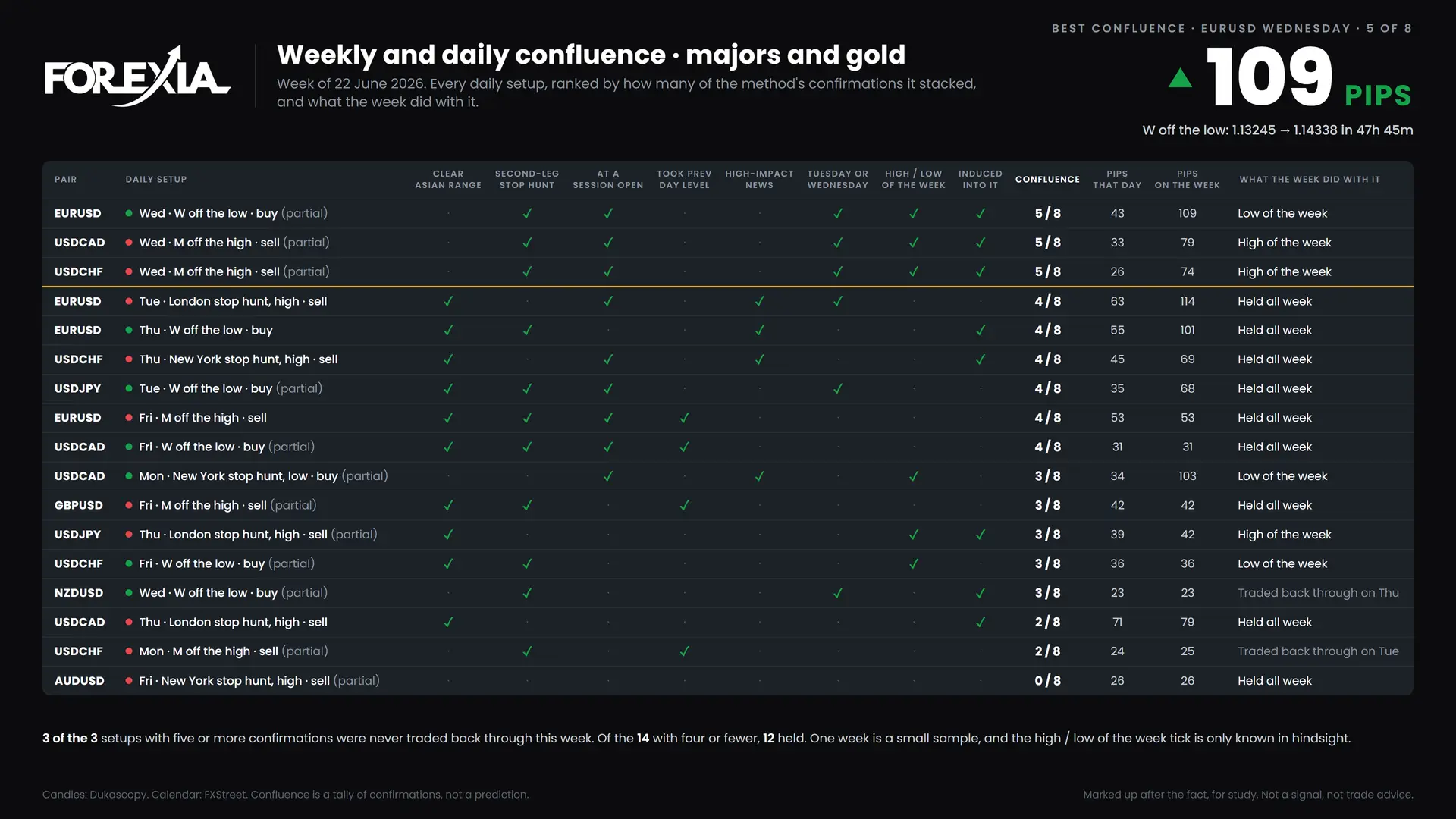 Forex confluence ranking, week of 22 June 2026: every daily setup scored on eight confirmations