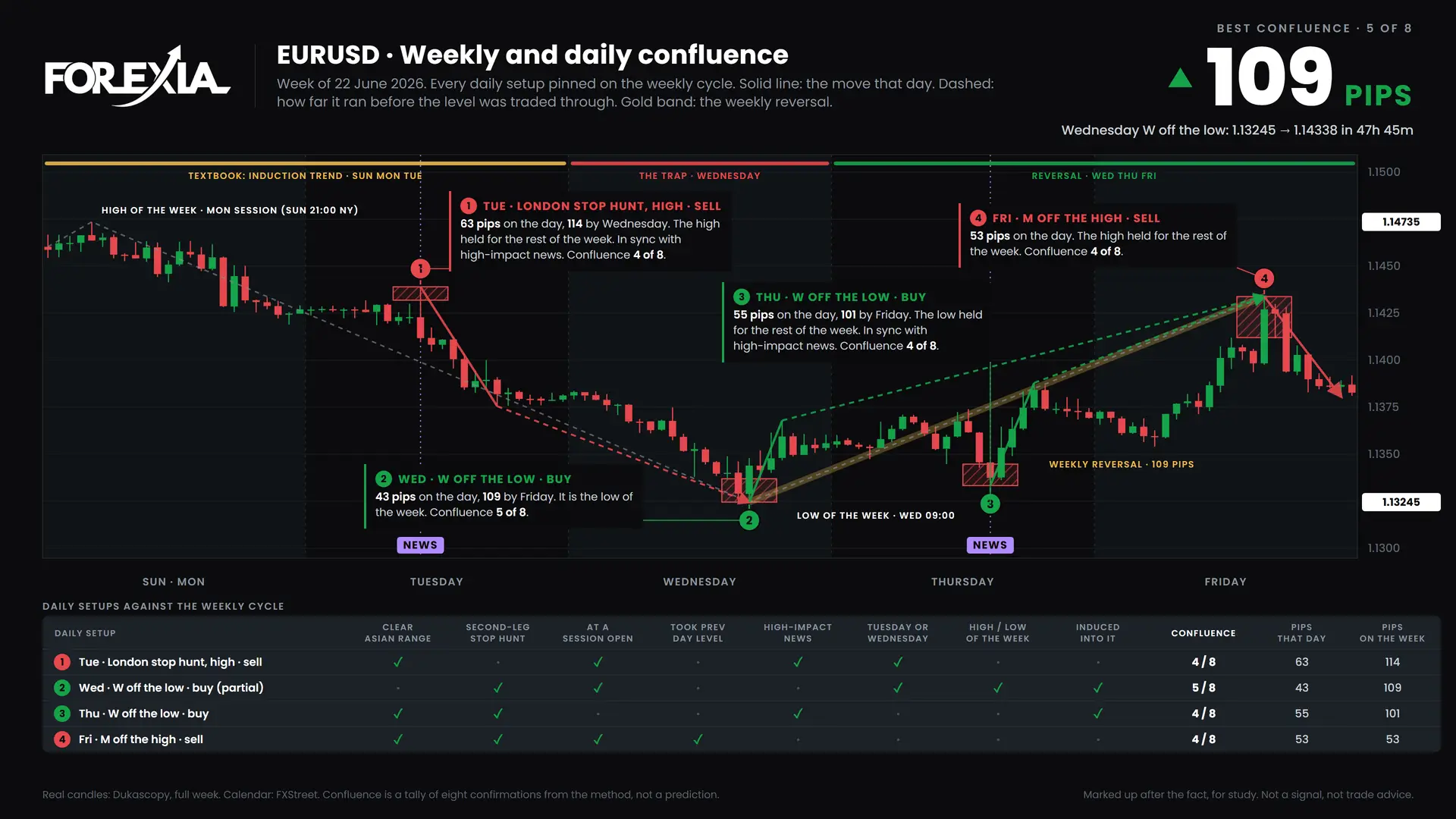 EURUSD confluence chart, week of 22 June 2026: daily setups pinned on the weekly cycle