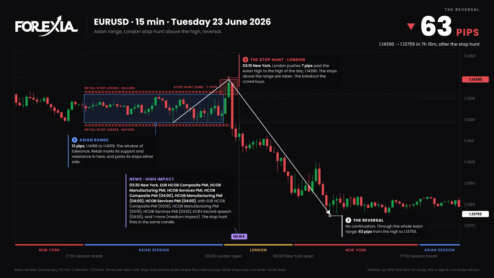 EURUSD London stop hunt, 23 June 2026: 15-minute chart with the Asian range, stop hunt and retail stop losses