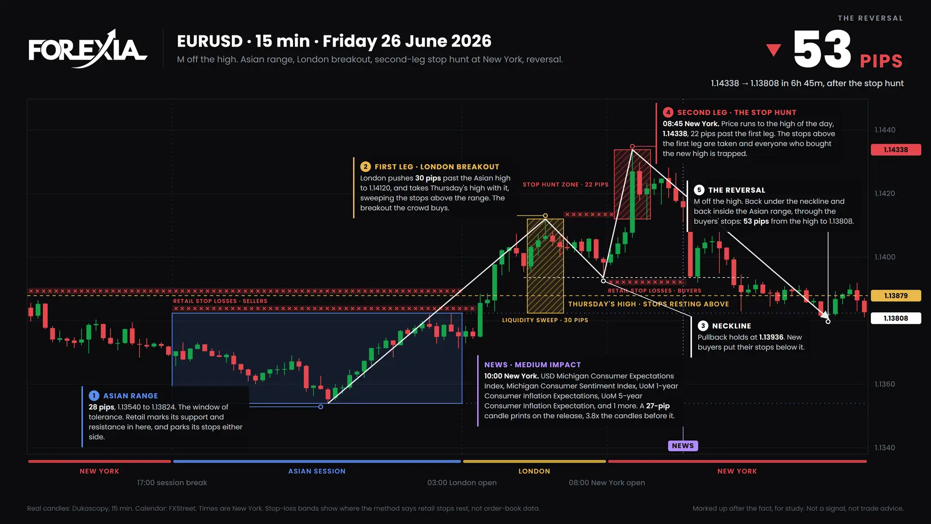 EURUSD M formation, 26 June 2026: 15-minute chart with the Asian range, stop hunt and retail stop losses