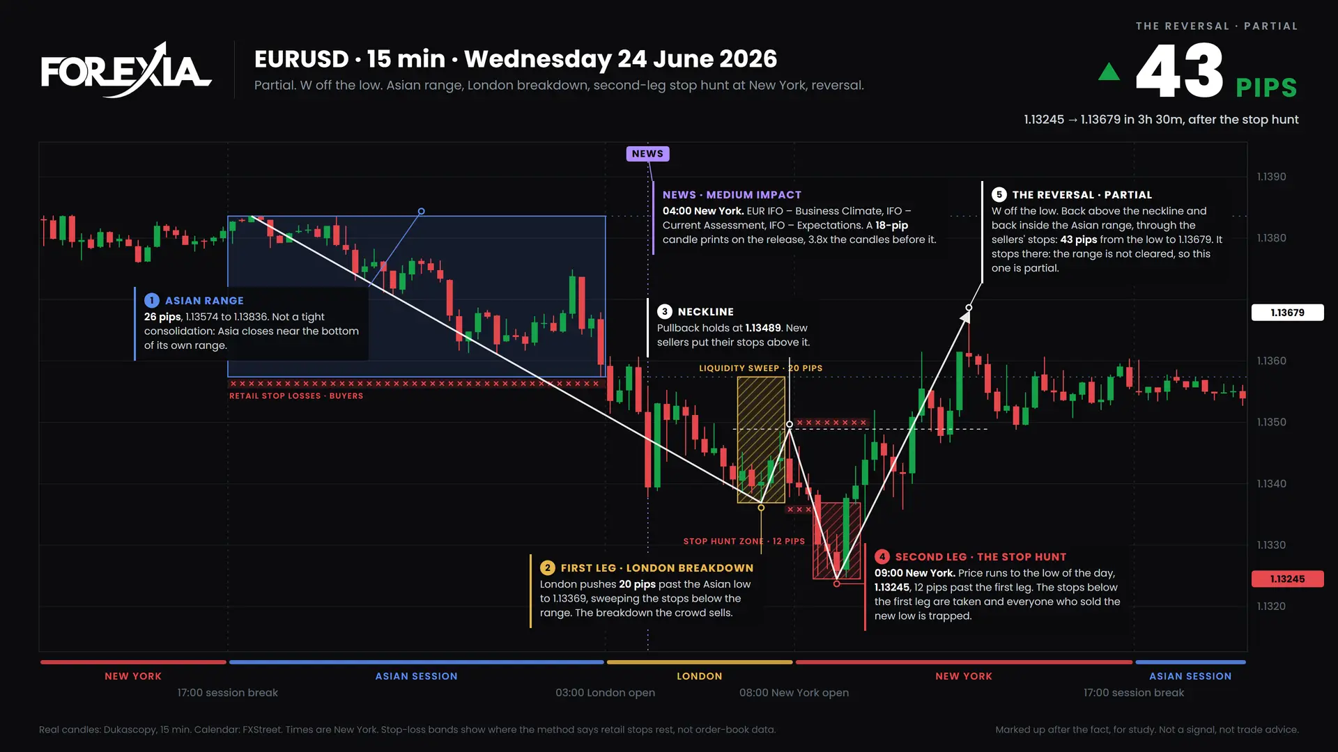 EURUSD midweek reversal: EURUSD W formation, 24 June 2026: chart with the Asian range and retail stop losses