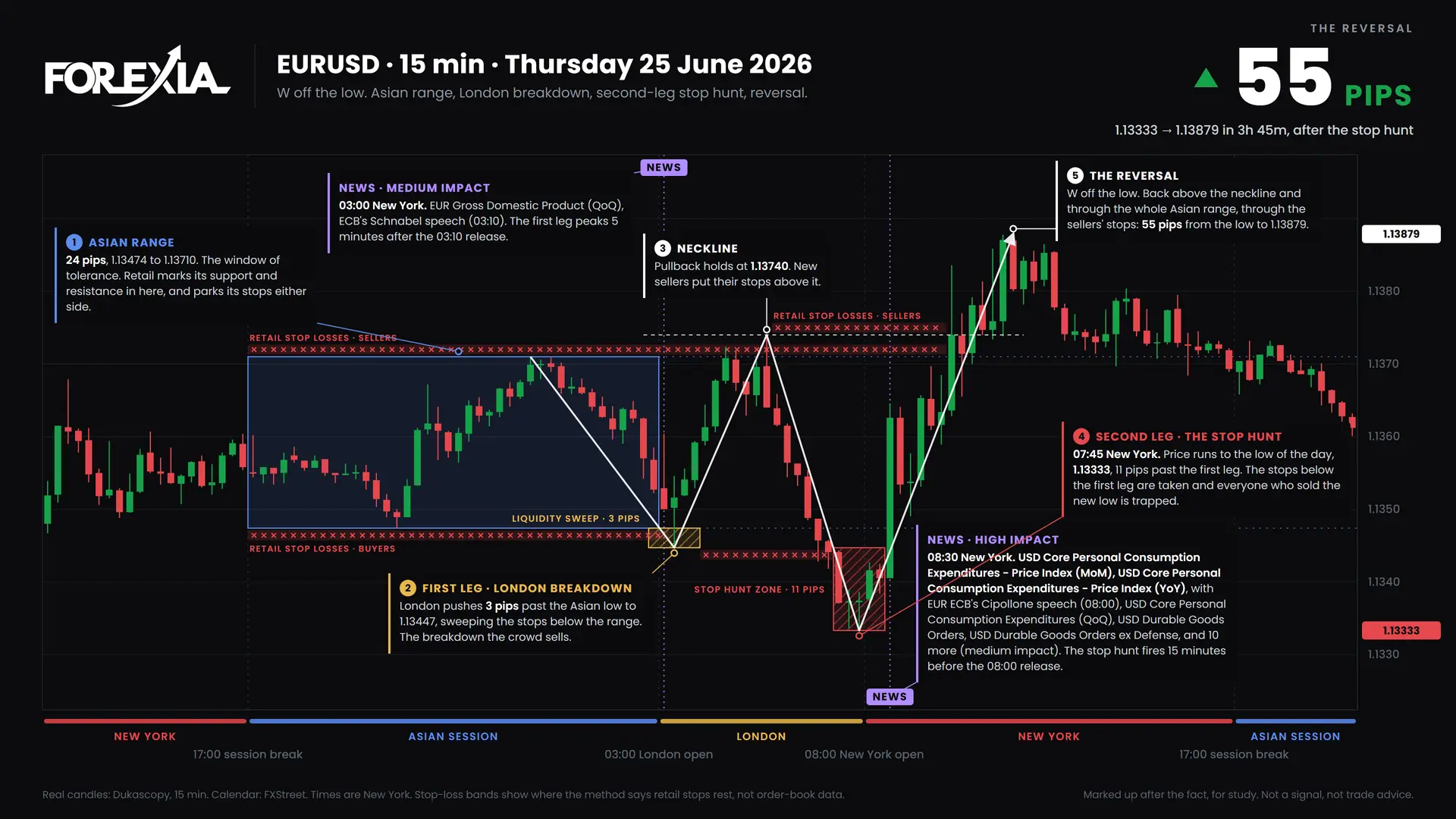 EURUSD W formation, 25 June 2026: 15-minute chart with the Asian range, stop hunt and retail stop losses