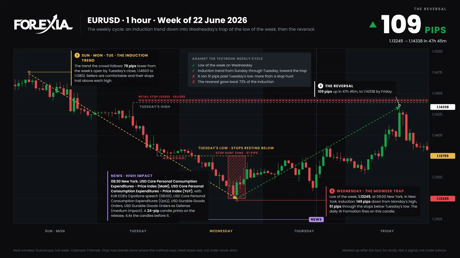 EURUSD weekly cycle, week of 22 June 2026: induction, the midweek trap and the reversal on the 1-hour chart