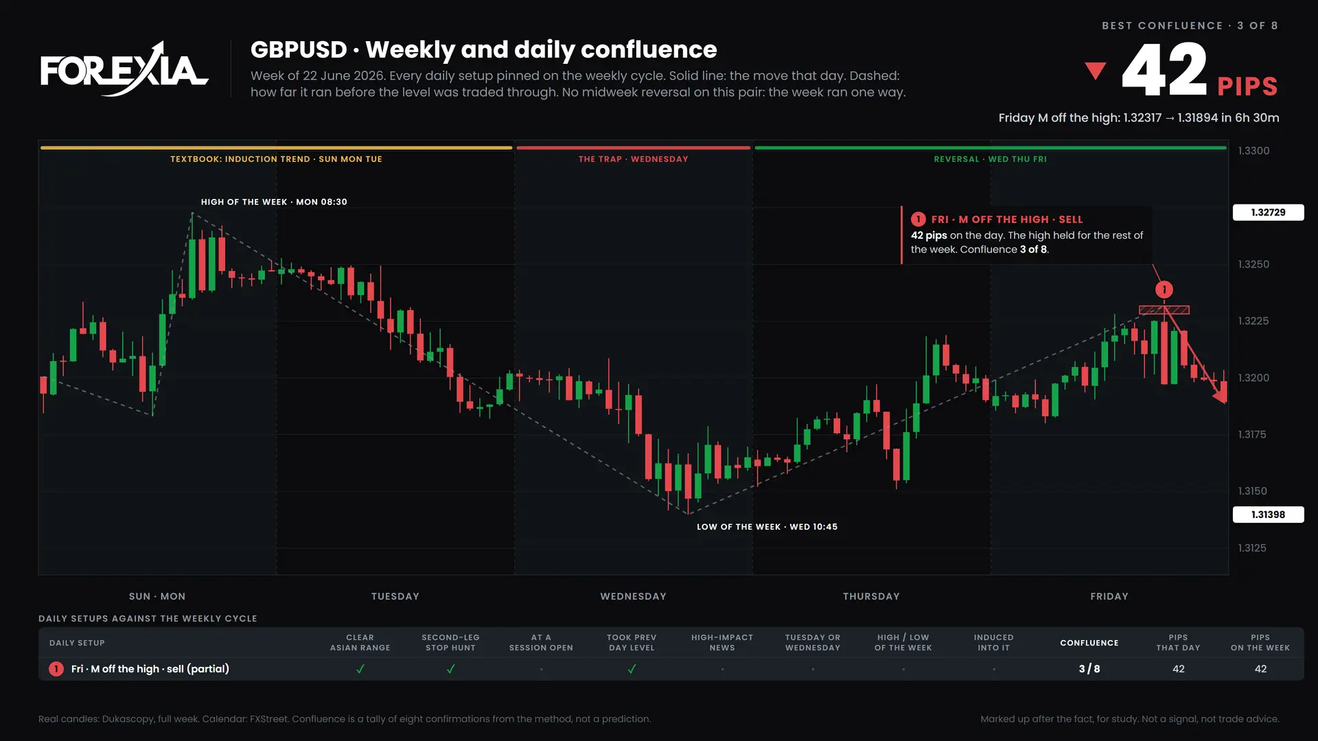 GBPUSD confluence chart, week of 22 June 2026: daily setups pinned on the weekly cycle
