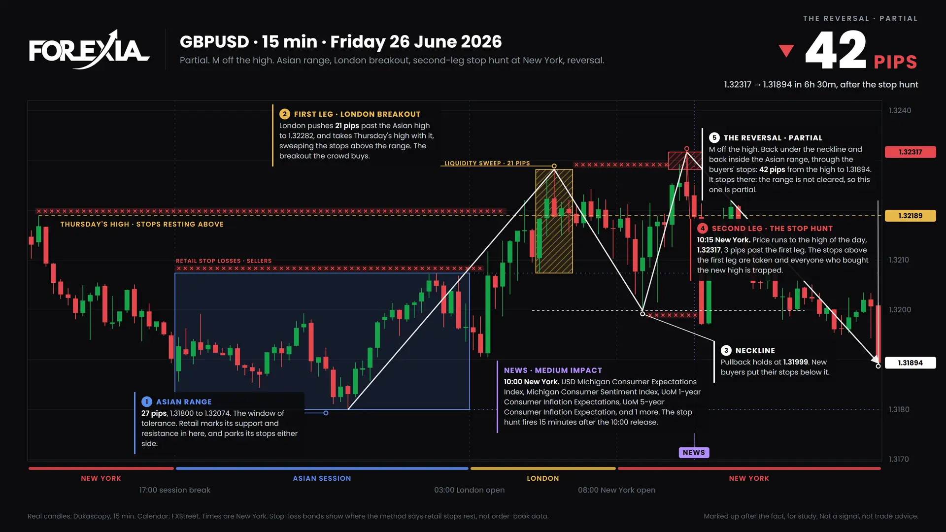 GBPUSD M formation, 26 June 2026: 15-minute chart with the Asian range, stop hunt and retail stop losses
