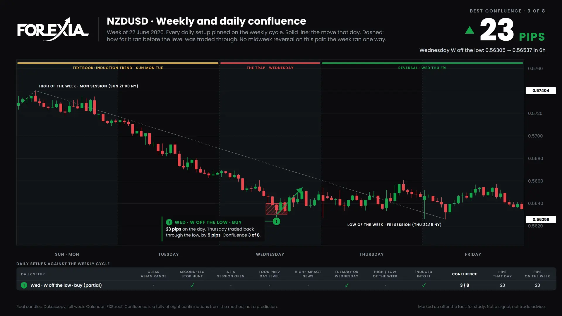 NZDUSD confluence chart, week of 22 June 2026: daily setups pinned on the weekly cycle