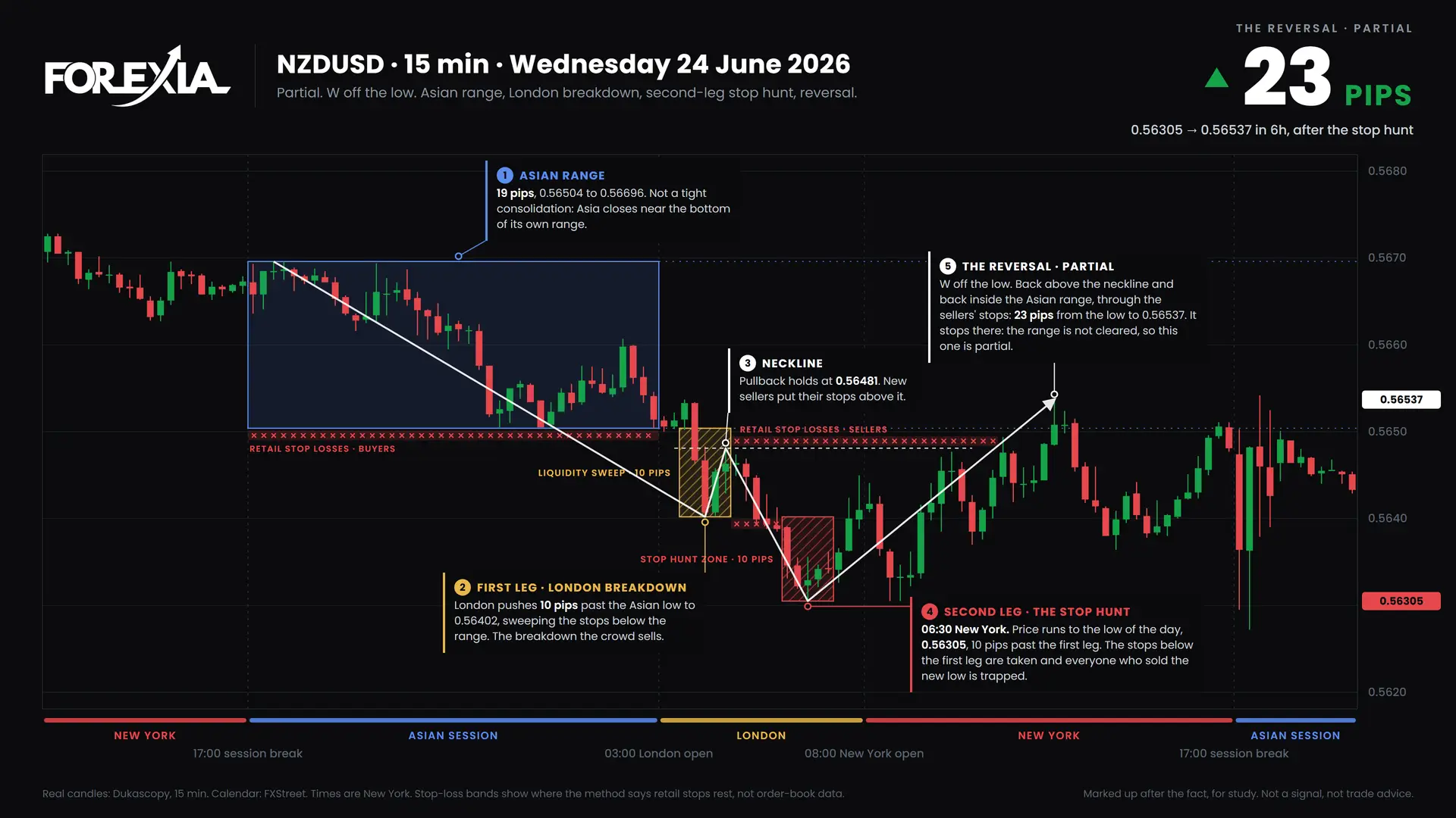 NZDUSD W formation, 24 June 2026: 15-minute chart with the Asian range, stop hunt and retail stop losses