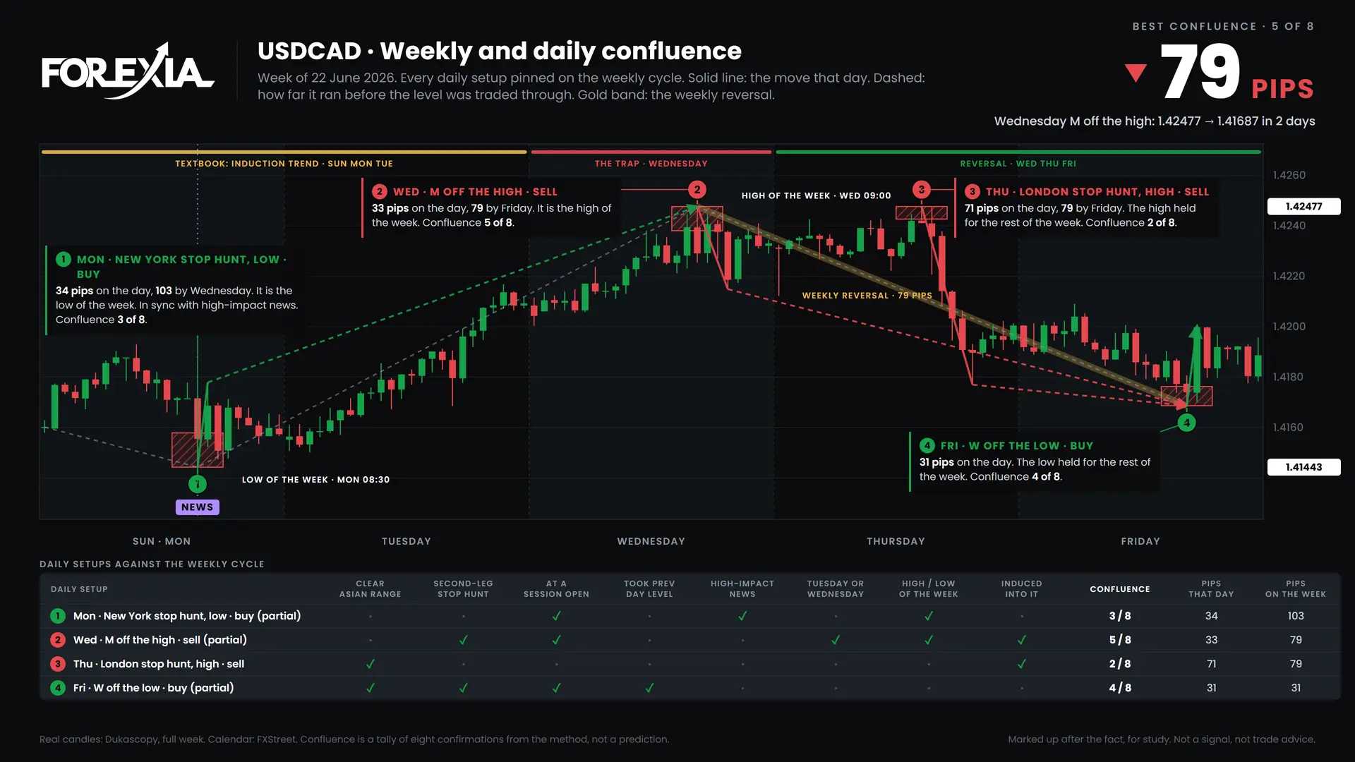 USDCAD confluence chart, week of 22 June 2026: daily setups pinned on the weekly cycle