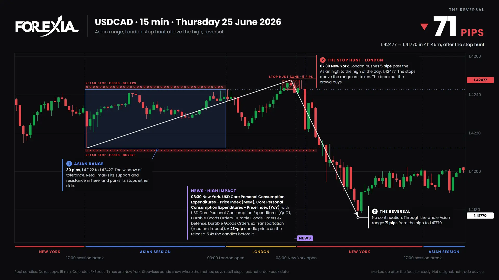 USDCAD London stop hunt, 25 June 2026: 15-minute chart with the Asian range, stop hunt and retail stop losses