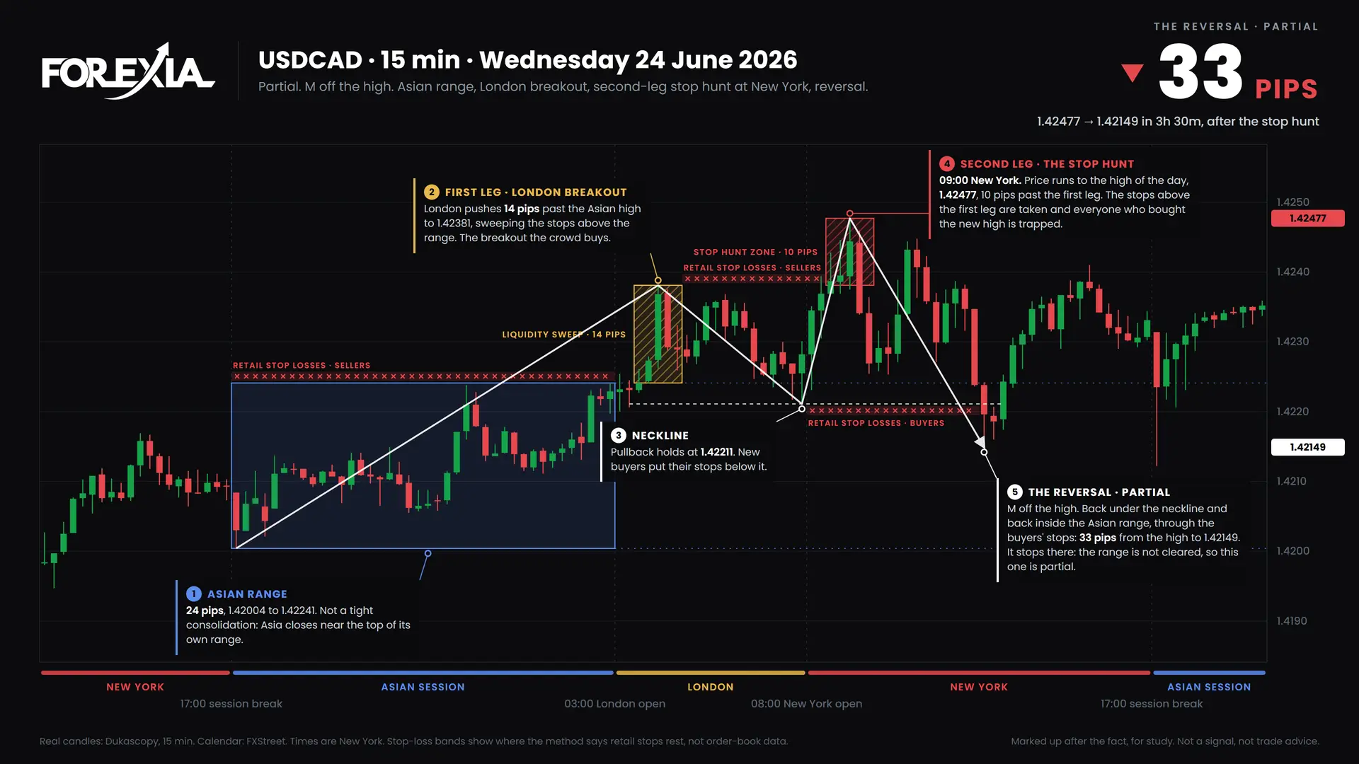 USDCAD M formation, 24 June 2026: 15-minute chart with the Asian range, stop hunt and retail stop losses