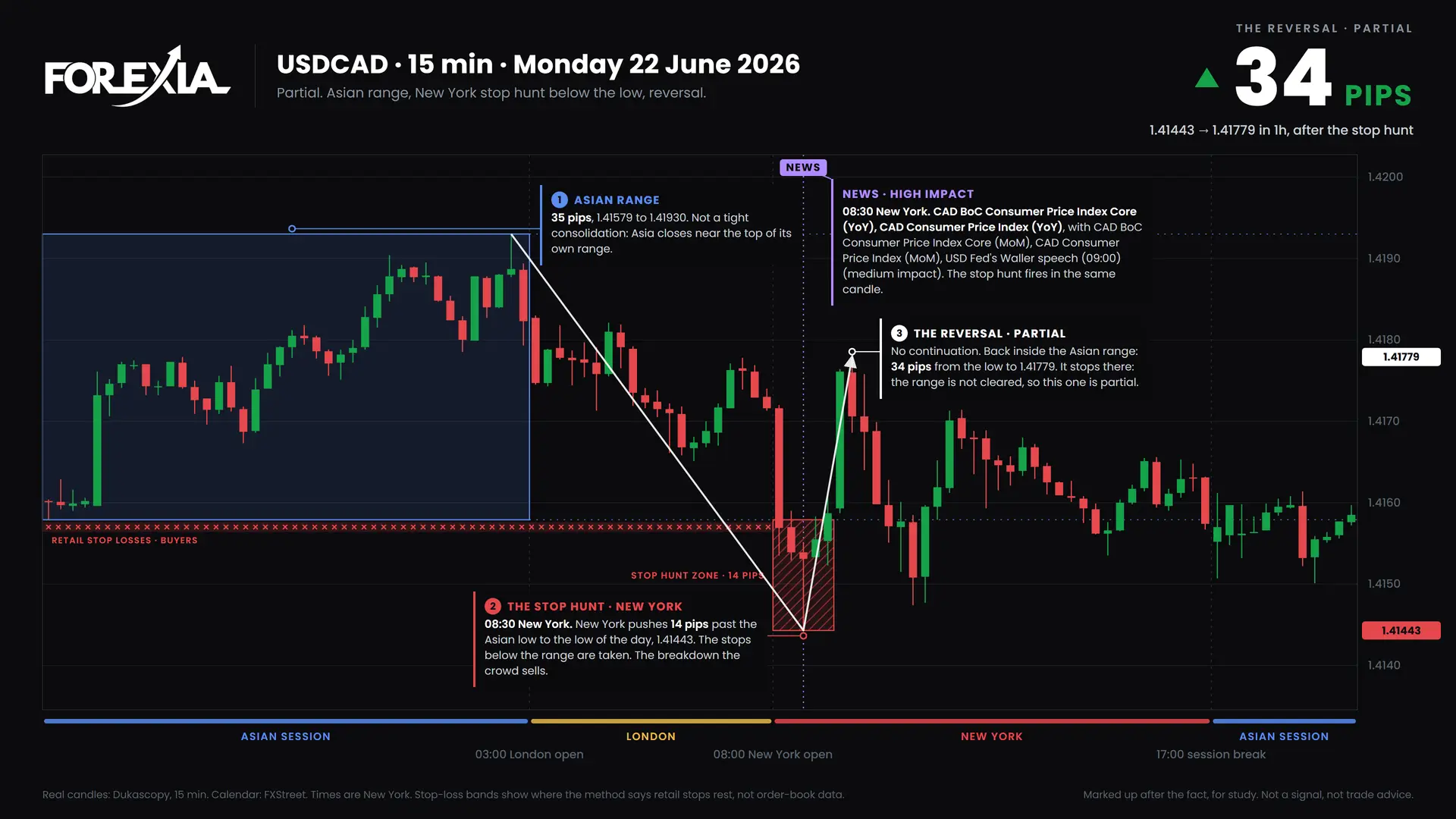 USDCAD New York stop hunt, 22 June 2026: 15-minute chart with the Asian range, stop hunt and retail stop losses